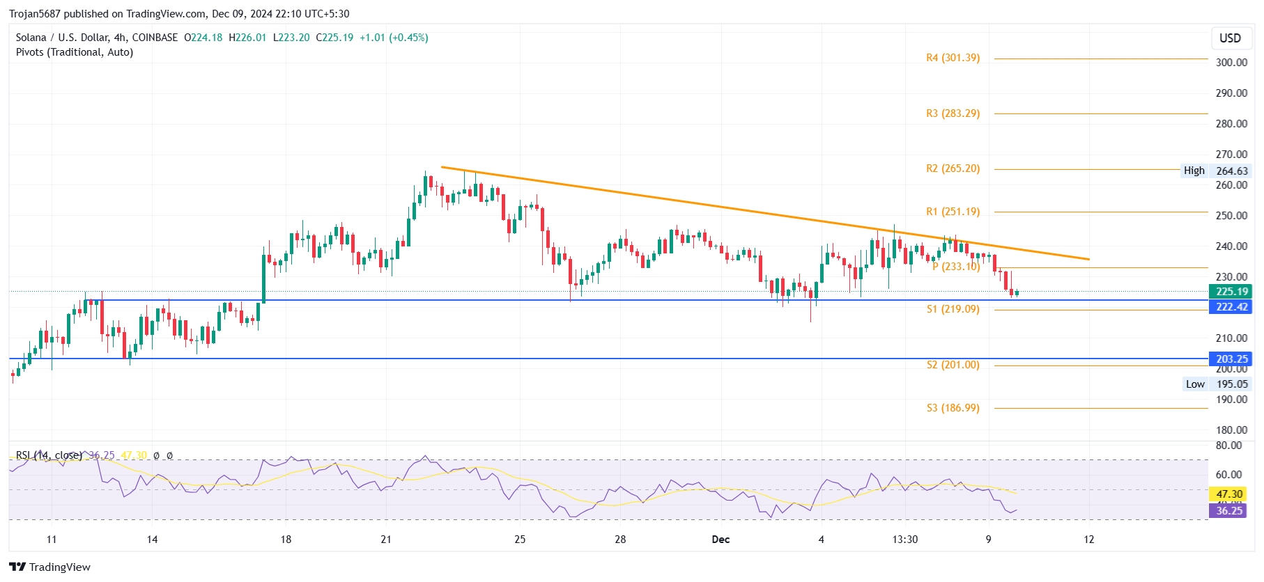 COINBASE:SOLUSD Chart Image by Trojan5687 — TradingView
