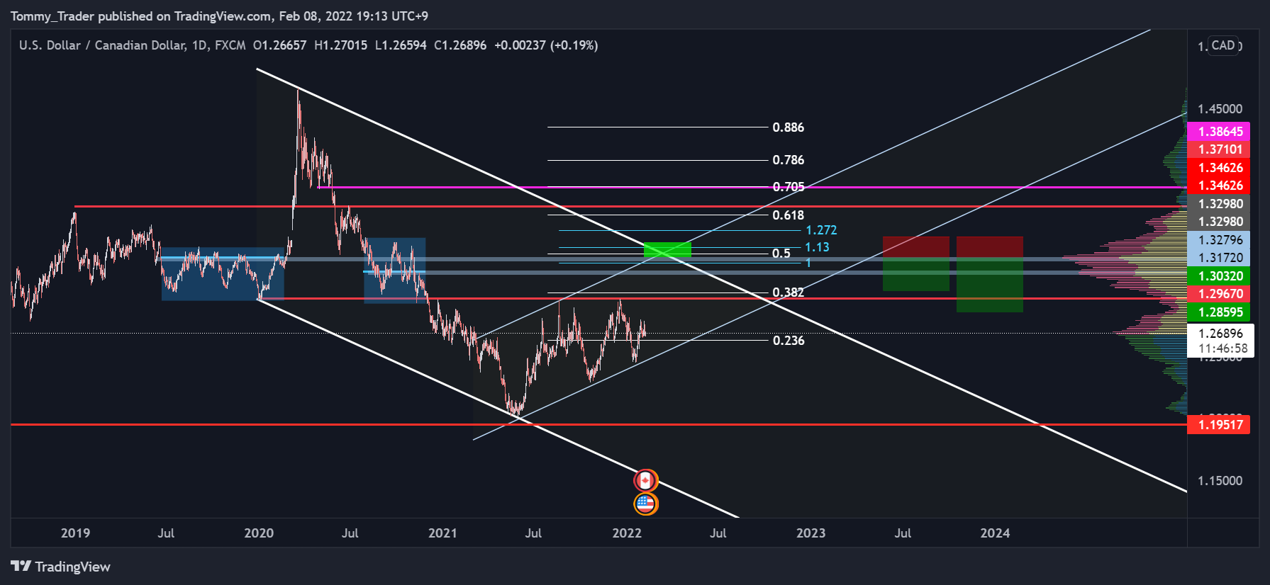 Imej Carta FX:USDCAD oleh Tommy_Trader