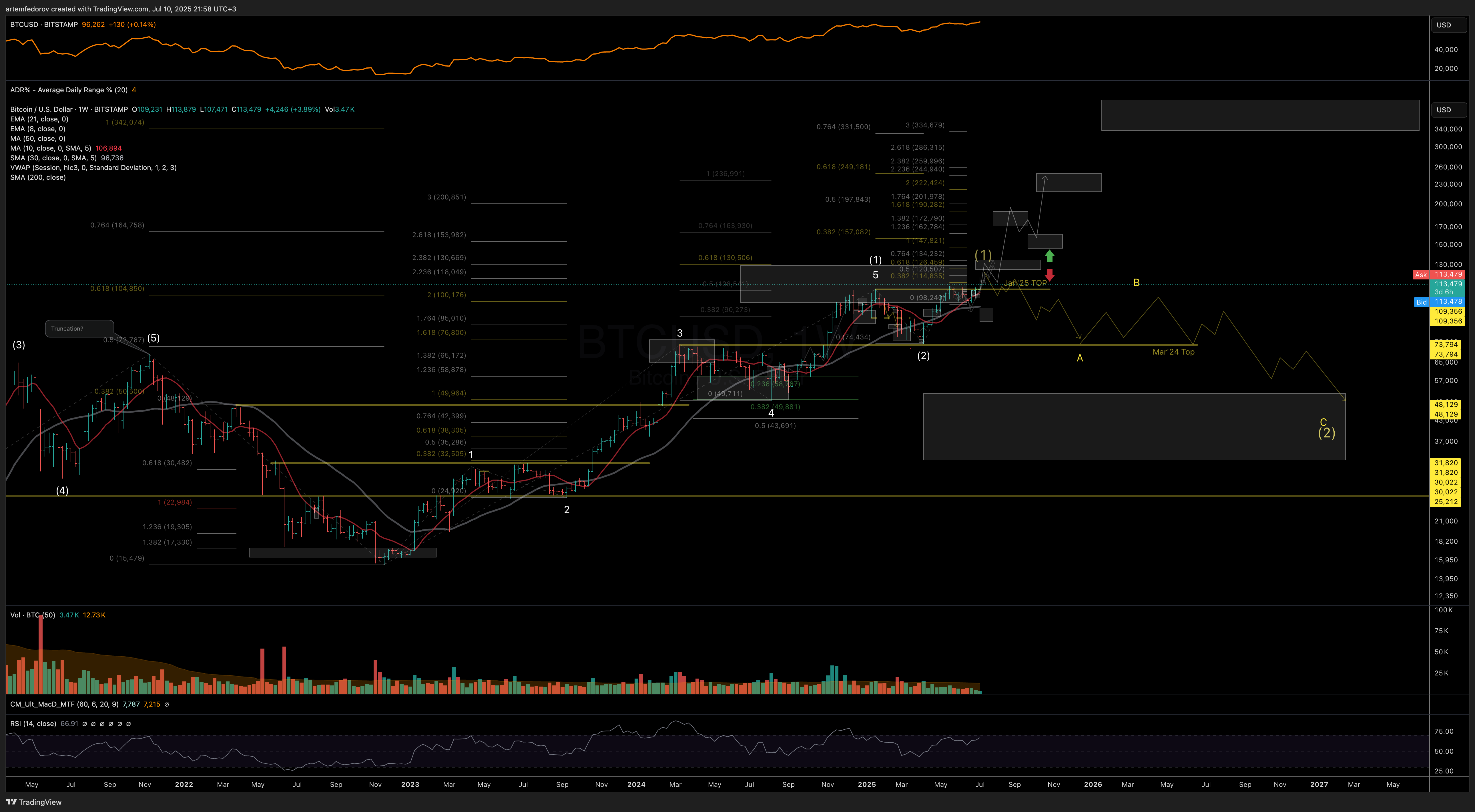 artemfedorov tarafından BITSTAMP:BTCUSD Grafik Görseli