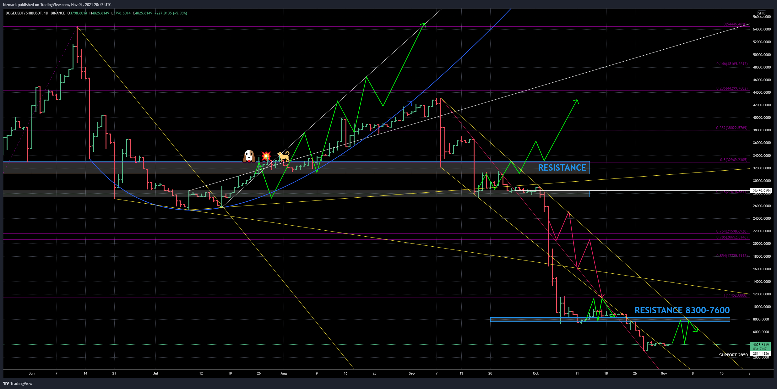 BINANCE:DOGEUSDT/BINANCE:SHIBUSDT圖表圖片，作者：bizmark