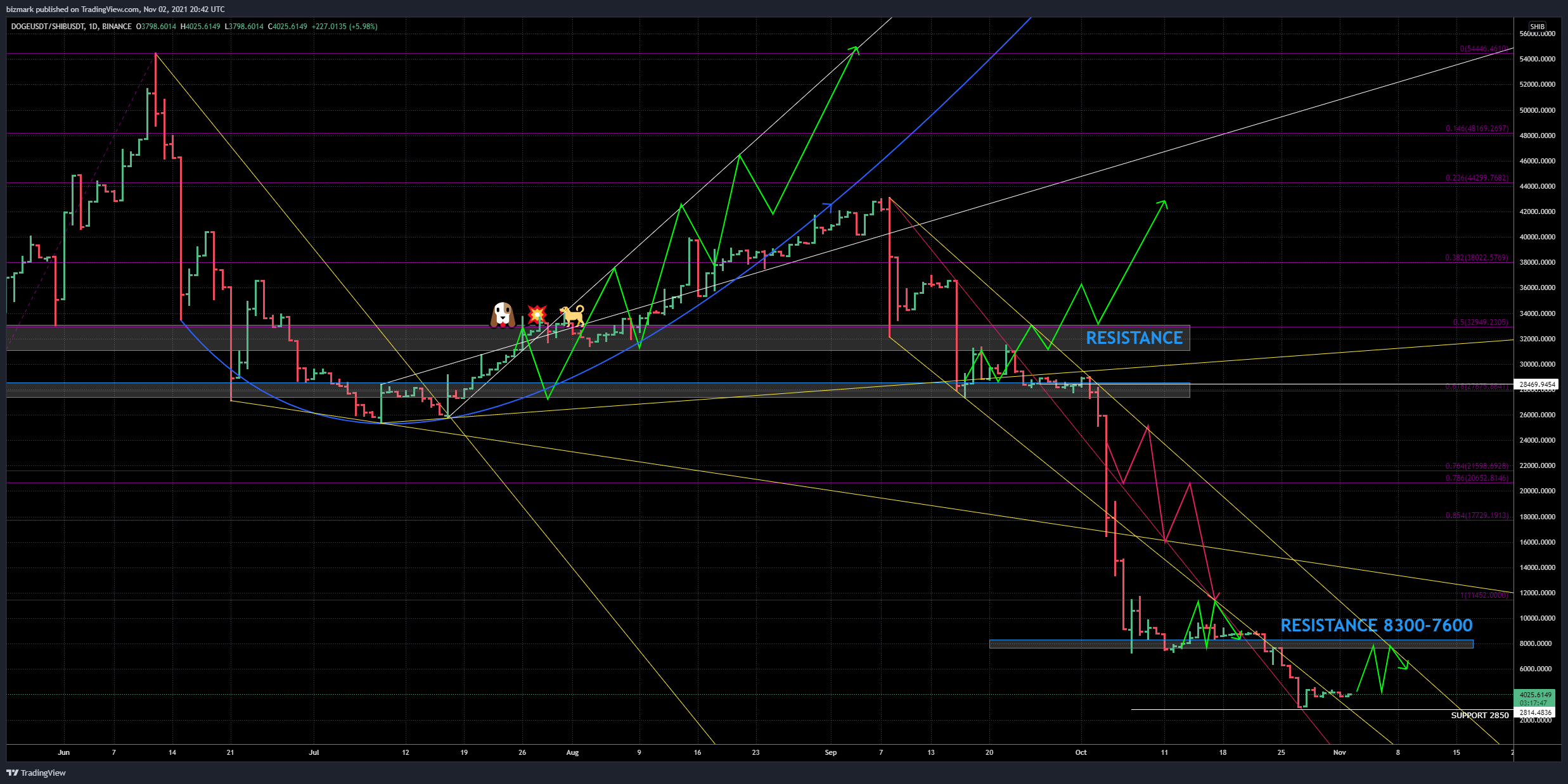 BINANCE:DOGEUSDT/BINANCE:SHIBUSDT Chart Image by bizmark