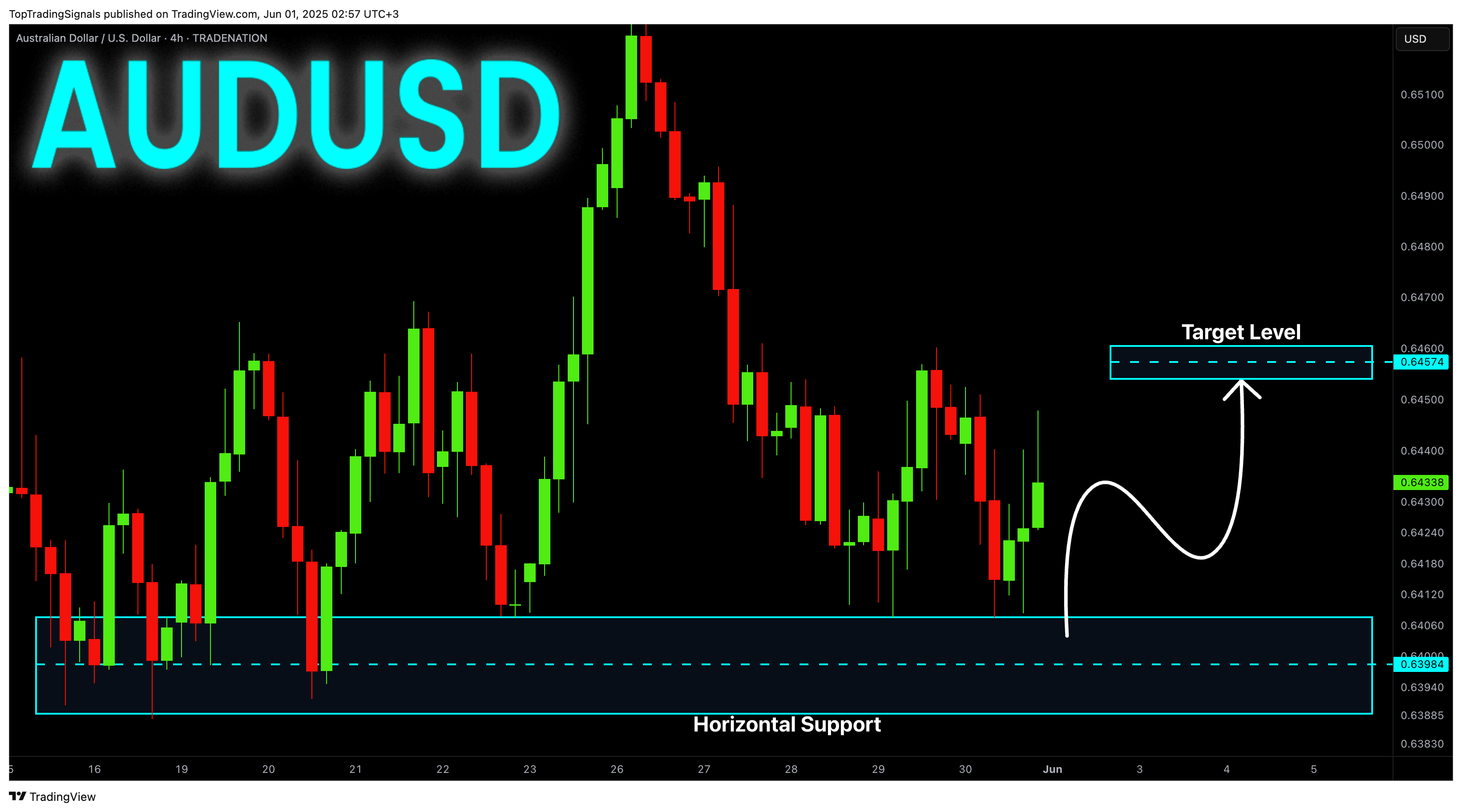 Imej Carta TRADENATION:AUDUSD oleh TopTradingSignals