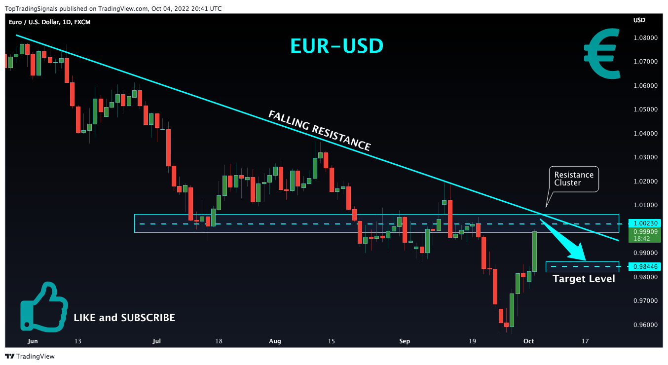 FX:EURUSD チャート画像 - TopTradingSignals作成