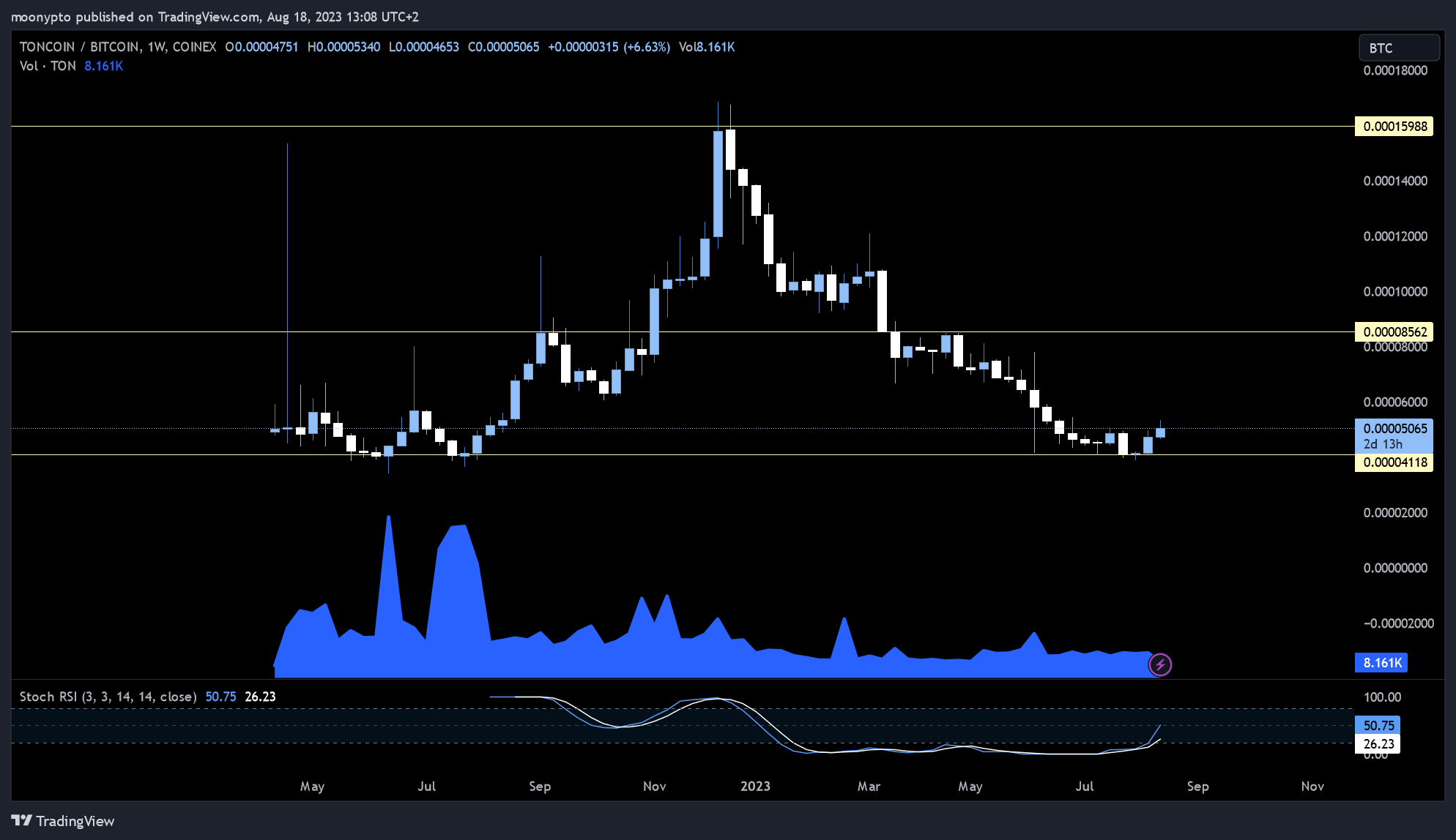 Immagine del grafico COINEX:TONBTC di moonypto