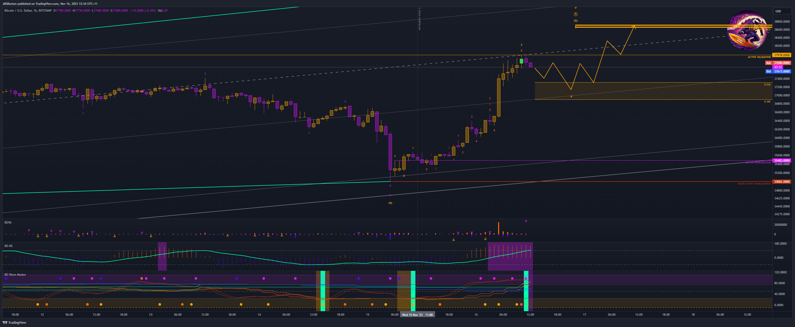 BITSTAMP:BTCUSD圖表圖片，作者：JMSBurton