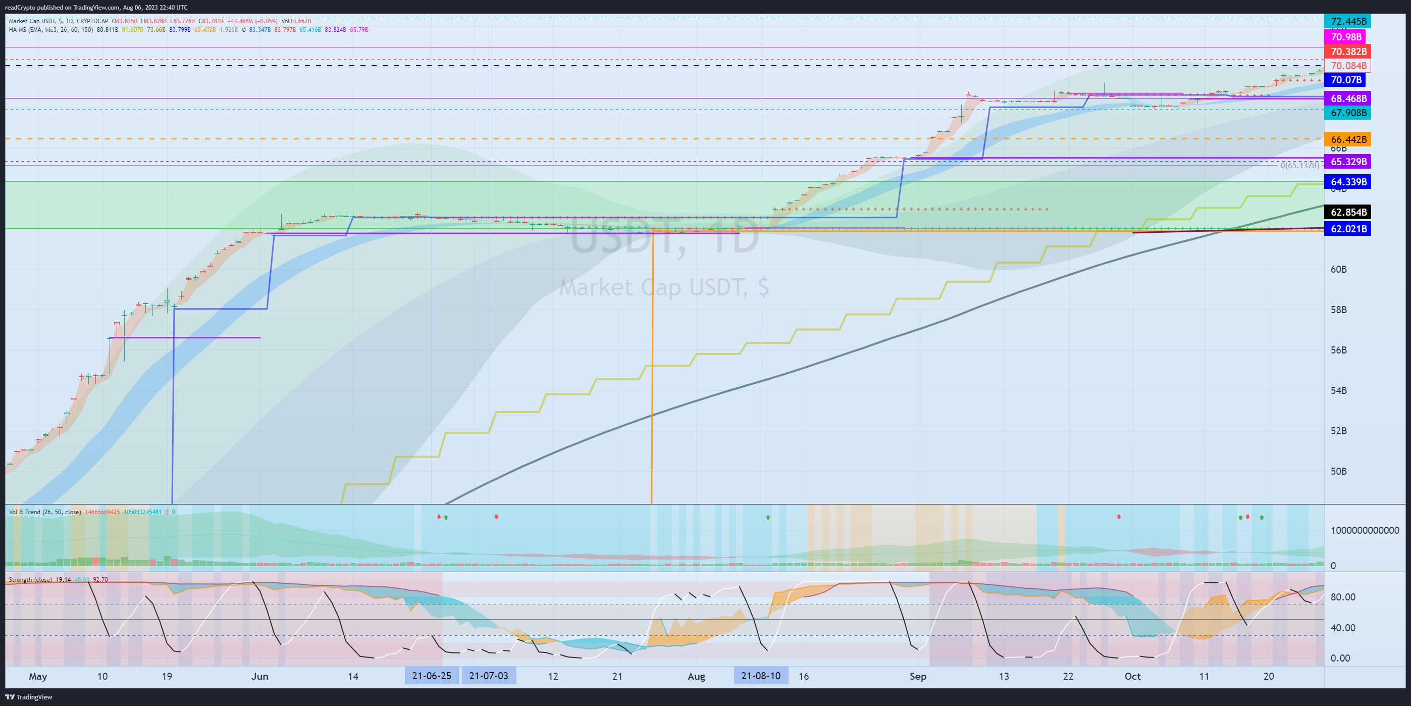 Immagine del grafico CRYPTOCAP:USDT di readCrypto
