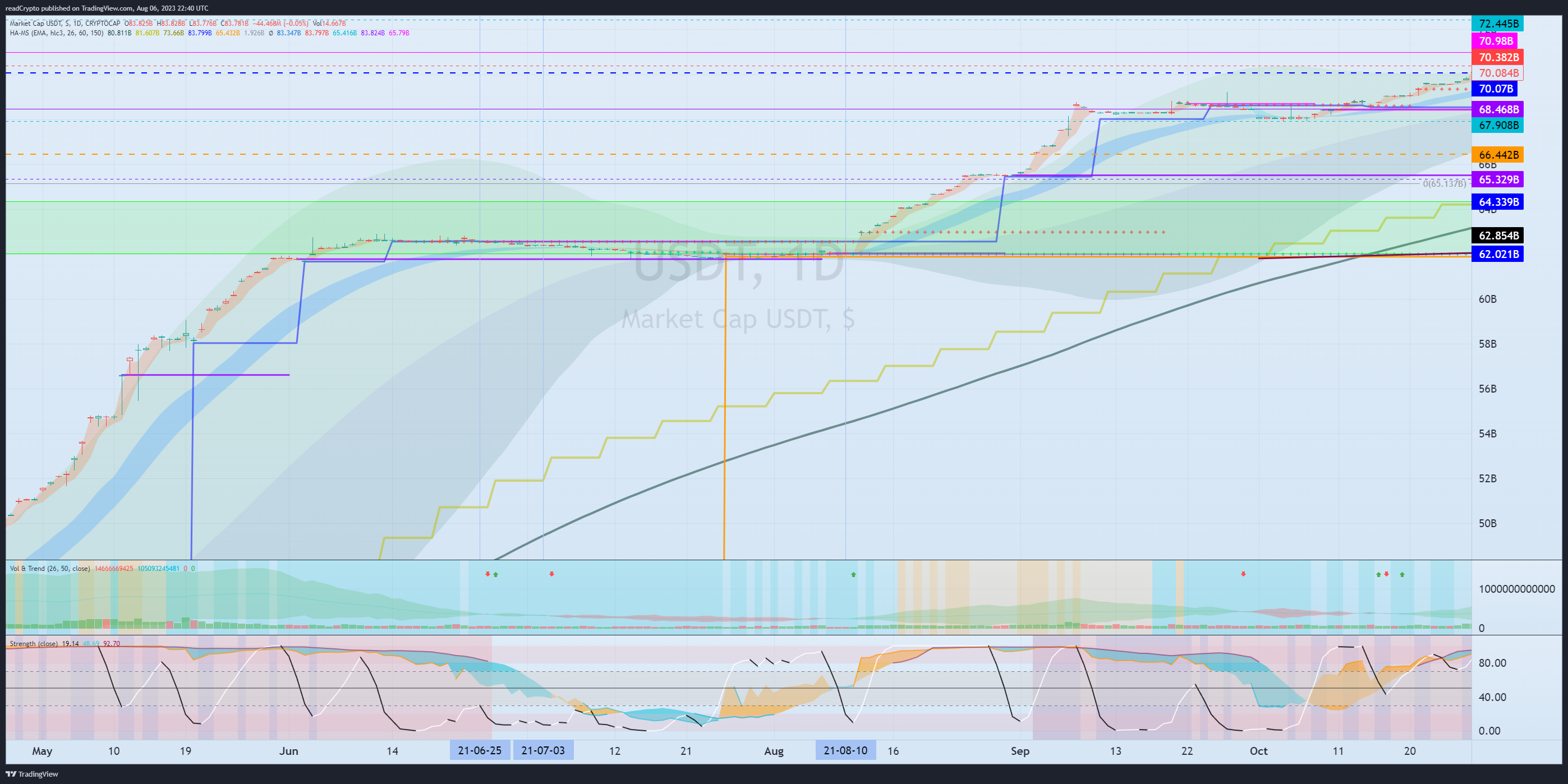 CRYPTOCAP:USDT Chart Image by readCrypto