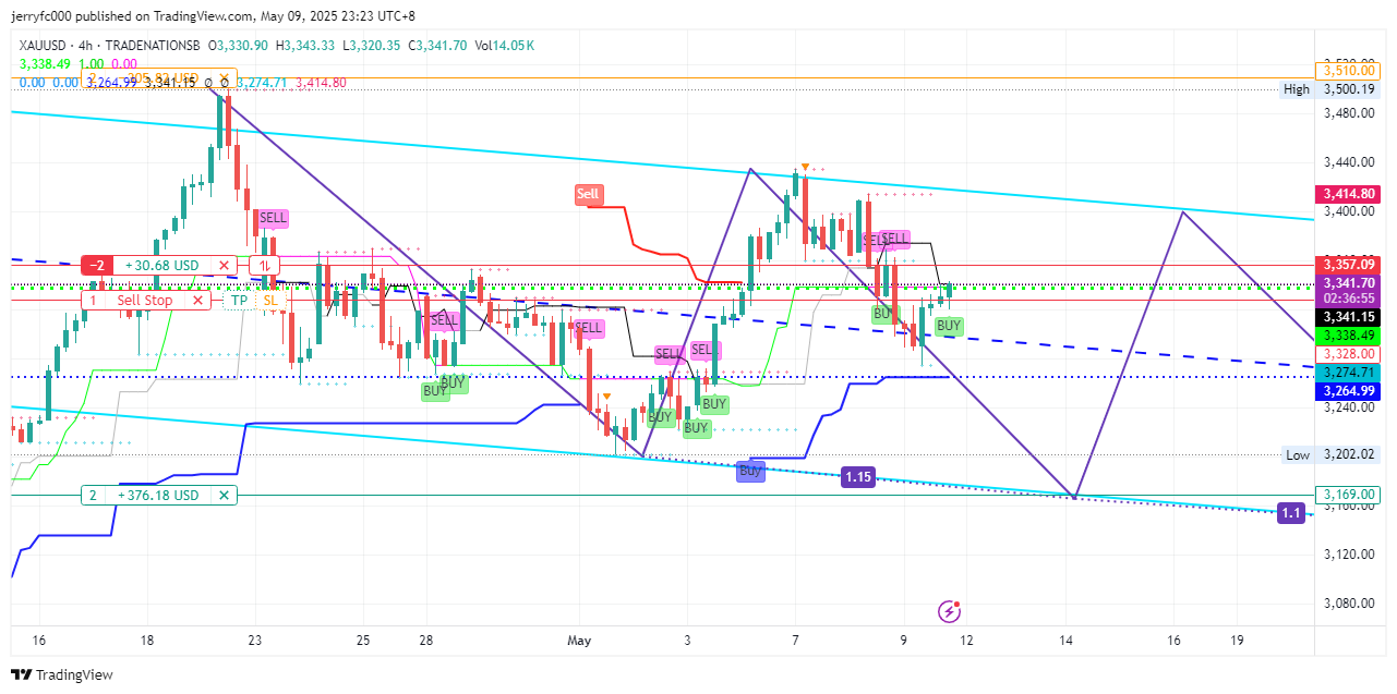 Imej Carta TRADENATIONSB:XAUUSD oleh jerryfc000