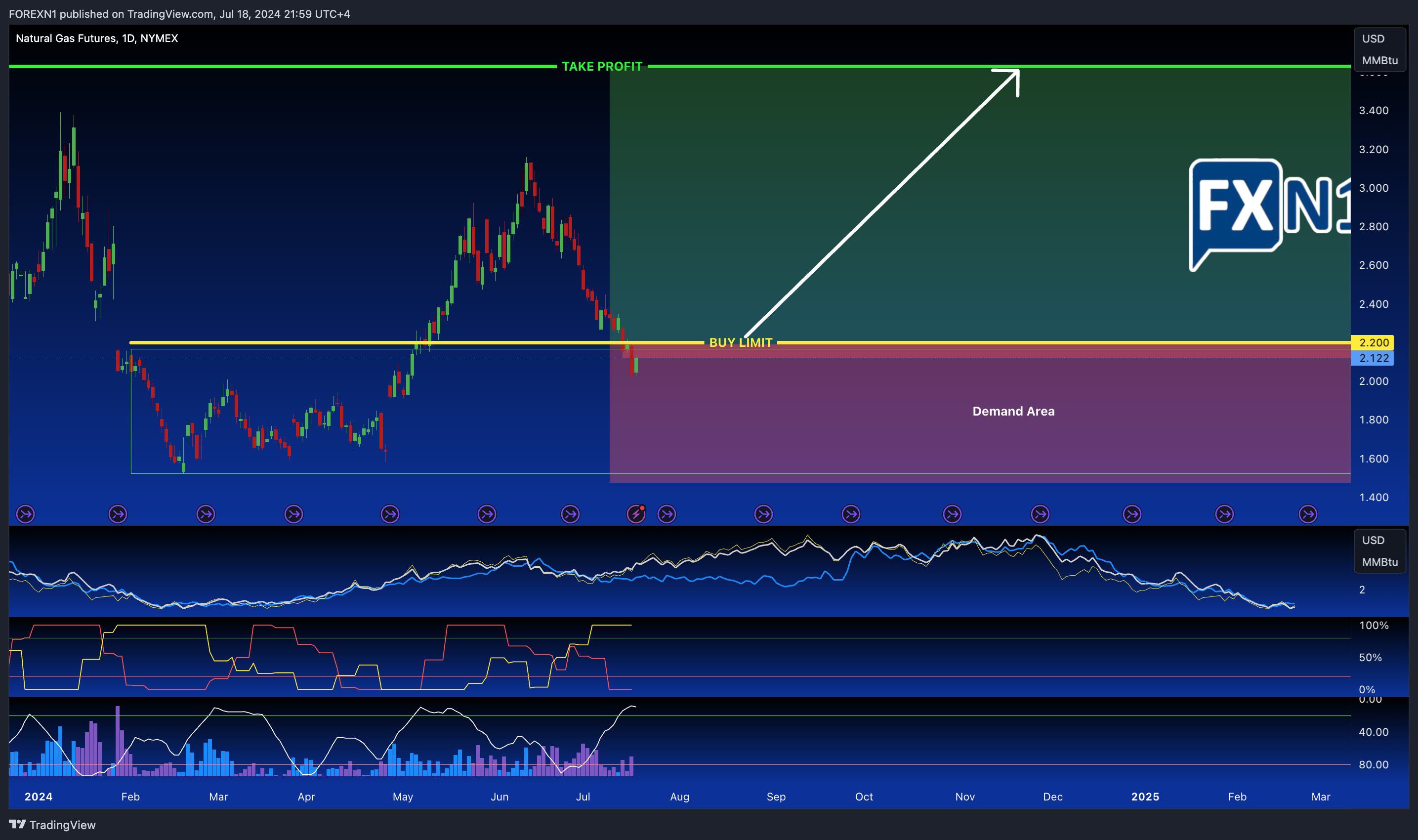 NYMEX_DL:NG1!圖表圖片，作者：FOREXN1
