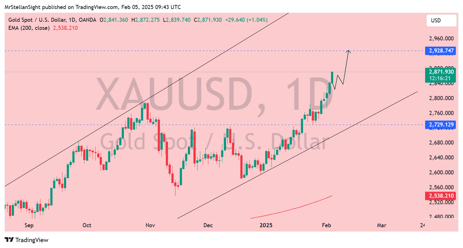 Immagine del grafico OANDA:XAUUSD di MrStellanSight
