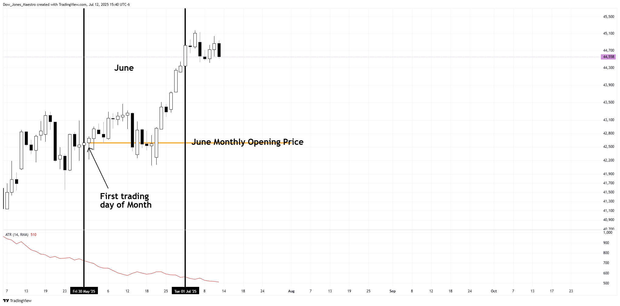 Immagine del grafico CBOT_MINI:MYM1! di Dow_Jones_Maestro