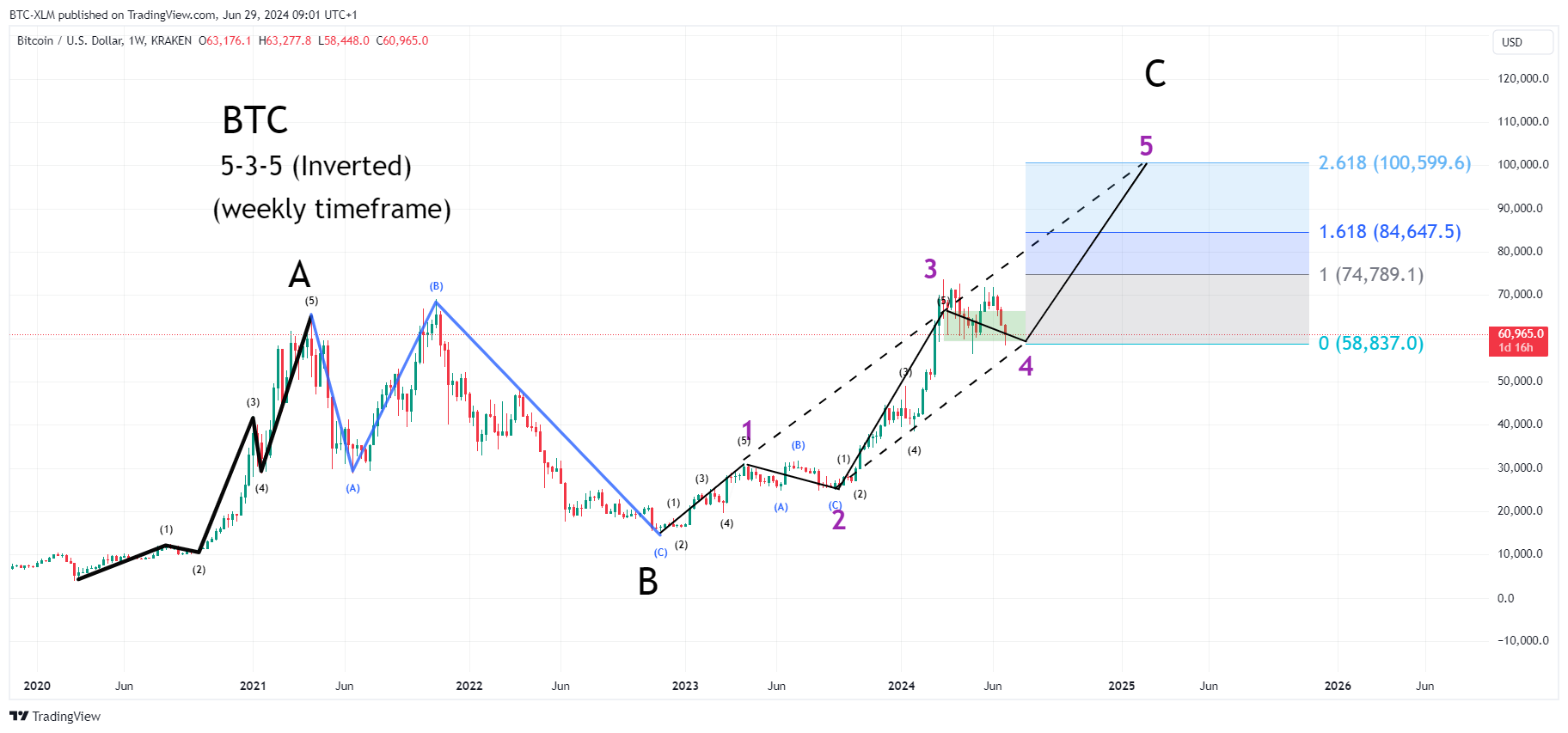 Immagine del grafico KRAKEN:BTCUSD di BTC-XLM