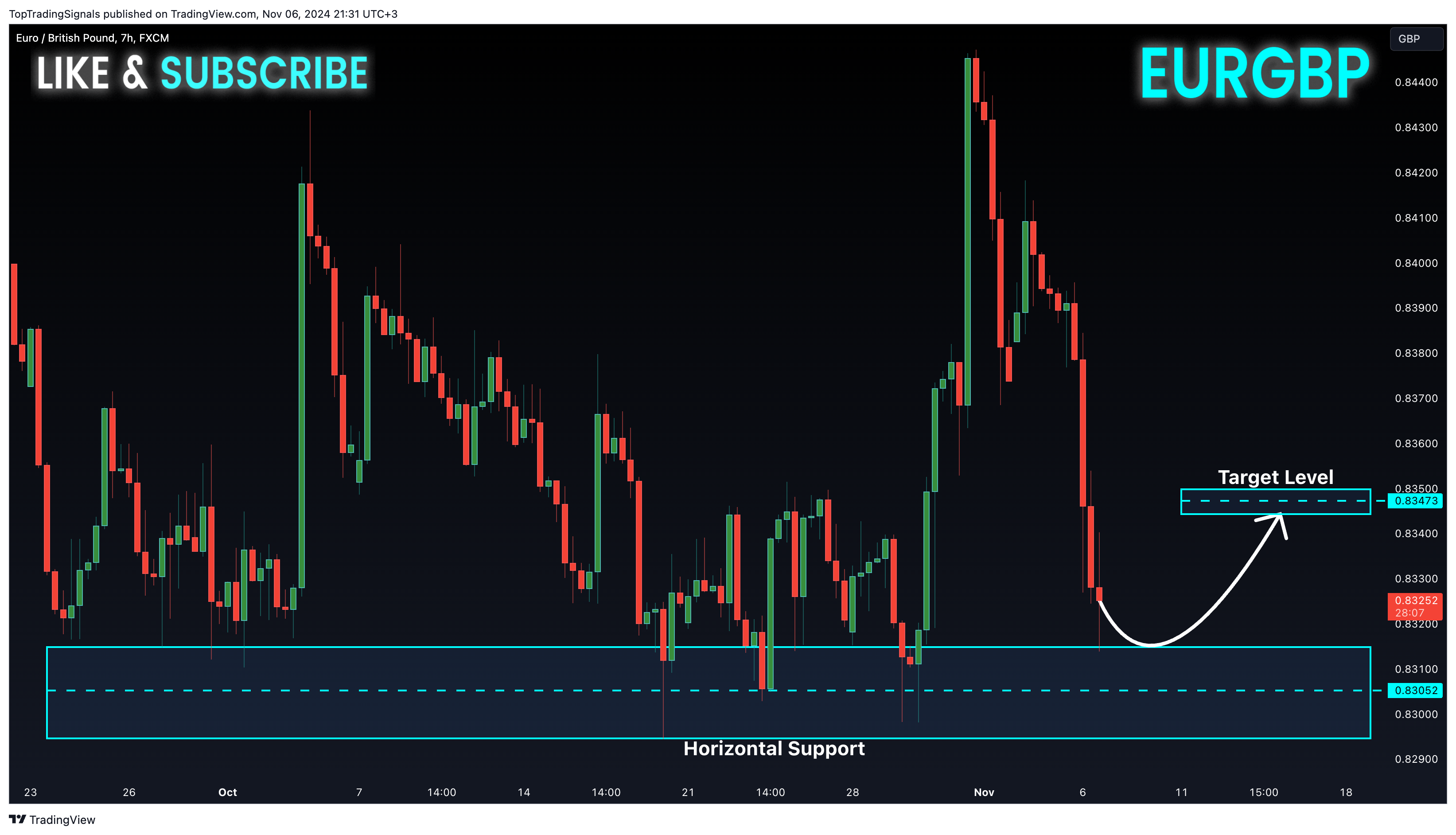 Imej Carta FX:EURGBP oleh TopTradingSignals