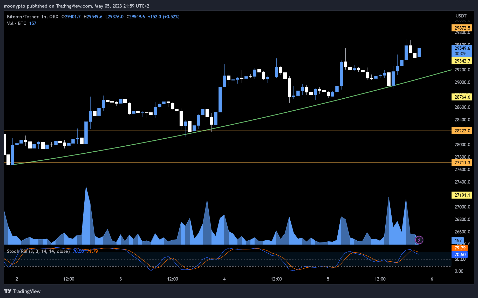Imej Carta OKX:BTCUSDT oleh moonypto