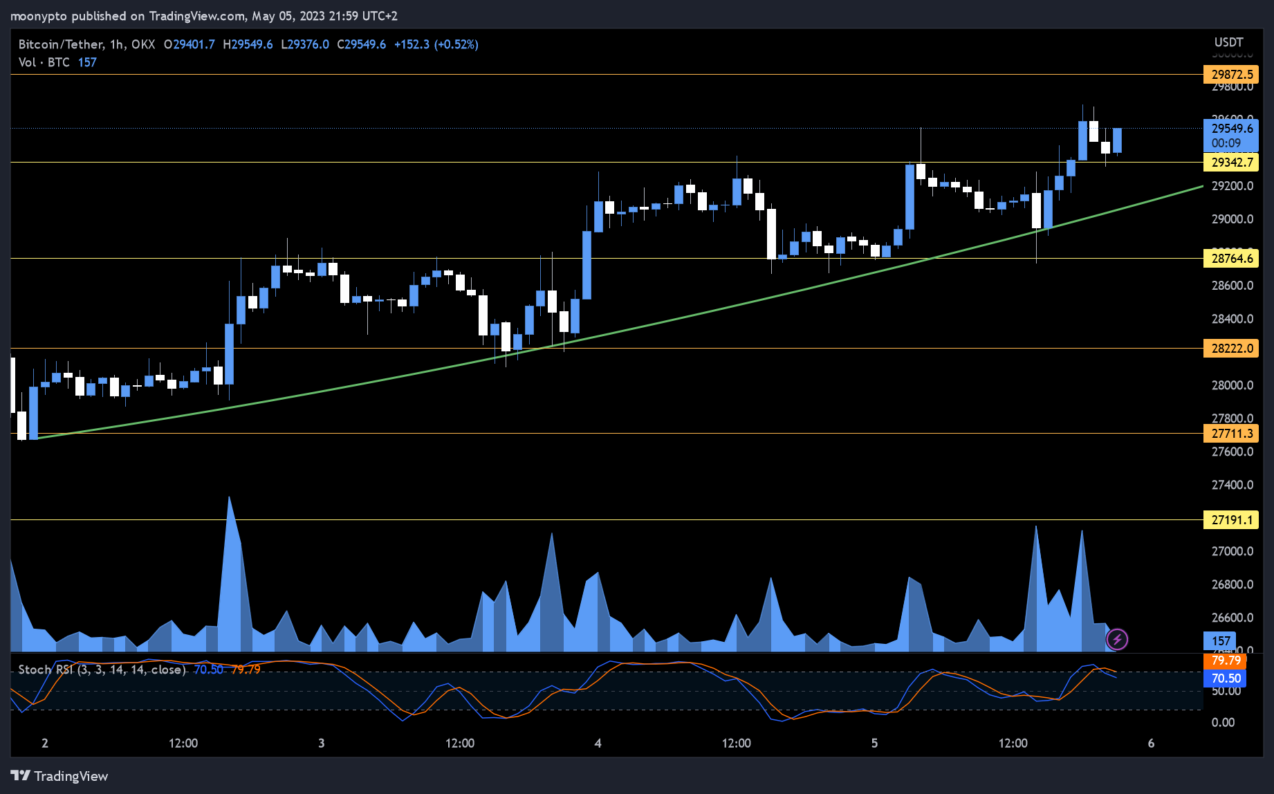 OKX:BTCUSDT Chart Image by moonypto