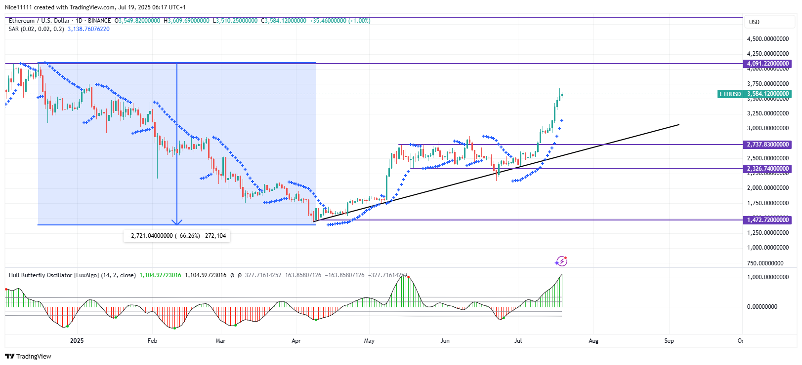 BINANCE:ETHUSD Chart Image by Nice11111