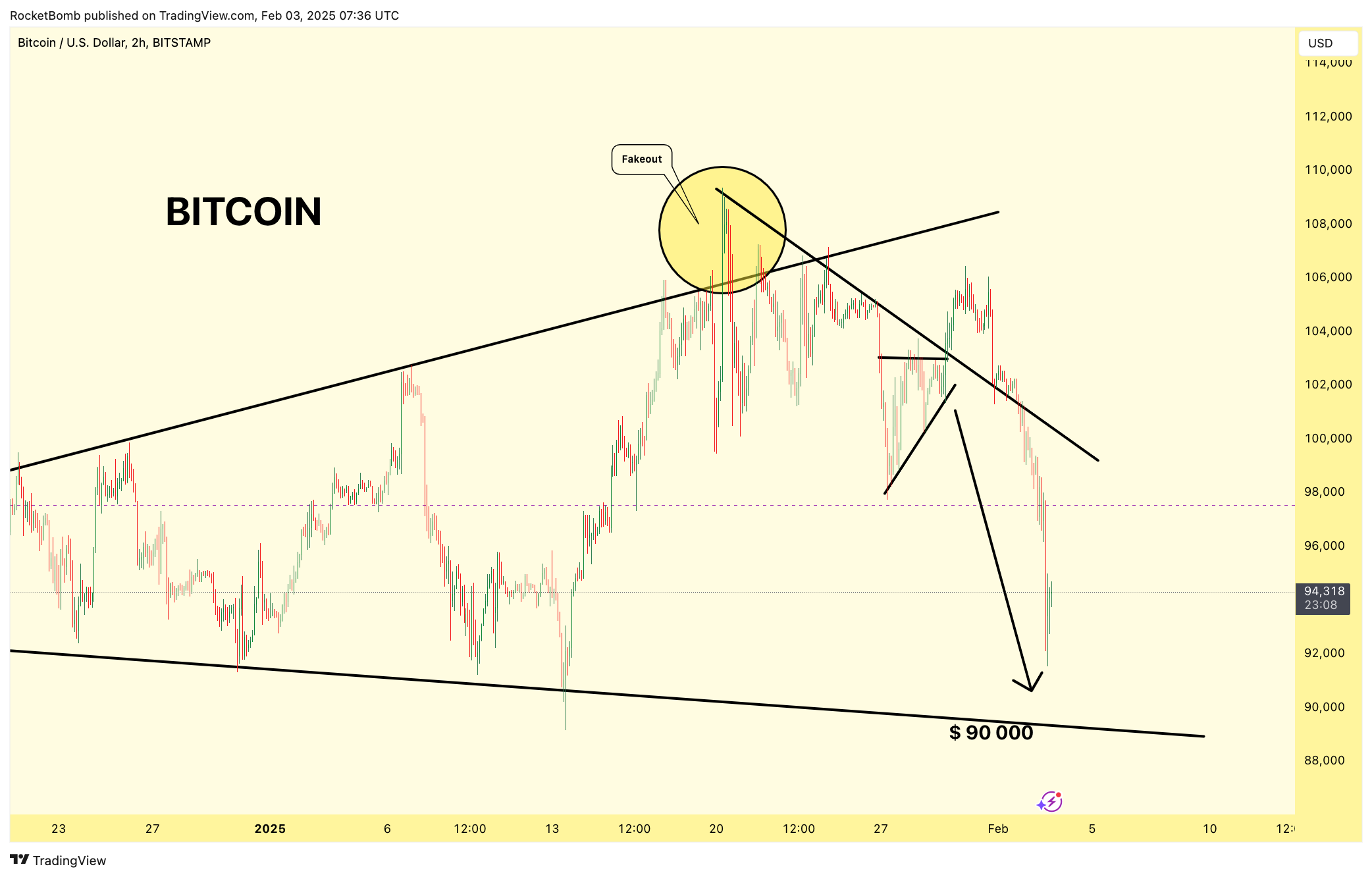 BITSTAMP:BTCUSD圖表圖片，作者：RocketBomb
