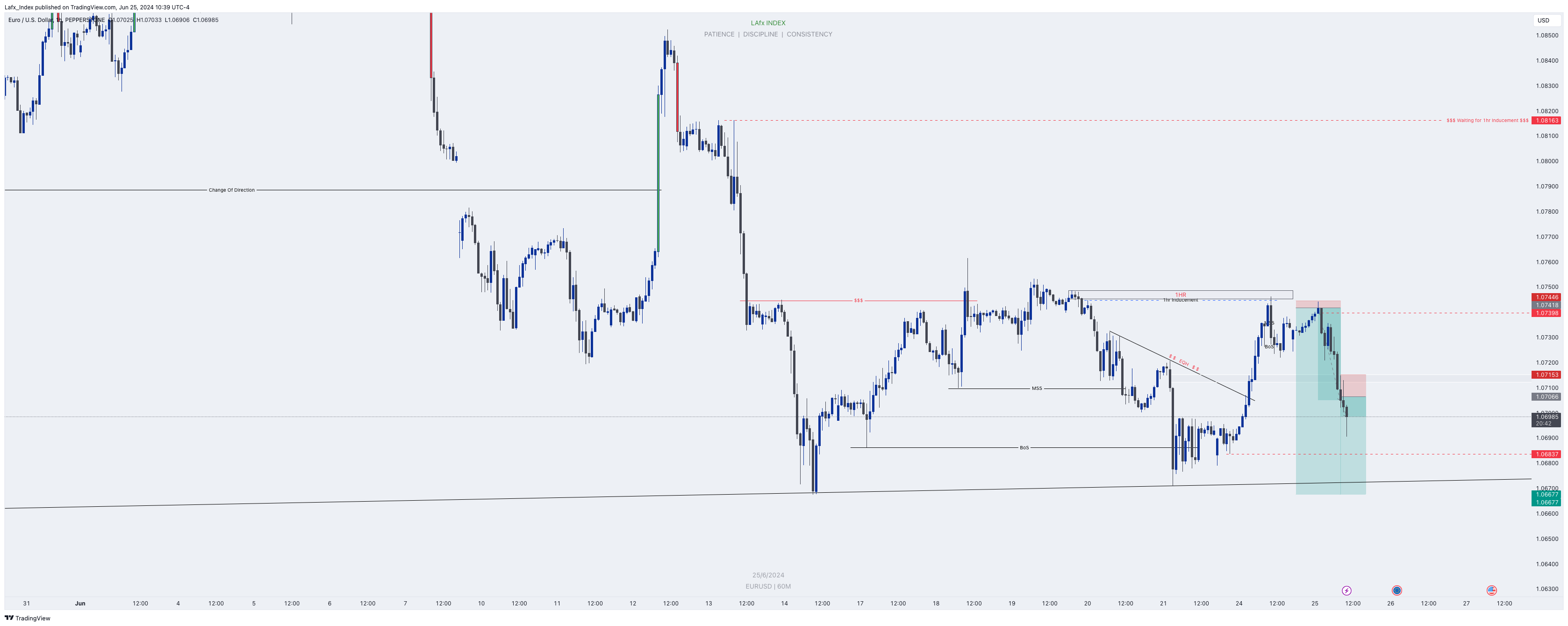Immagine del grafico PEPPERSTONE:EURUSD di Lafx_Index