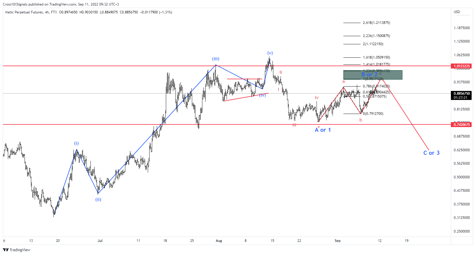 Cross10XSignals tarafından FTX:MATICPERP Grafik Görseli