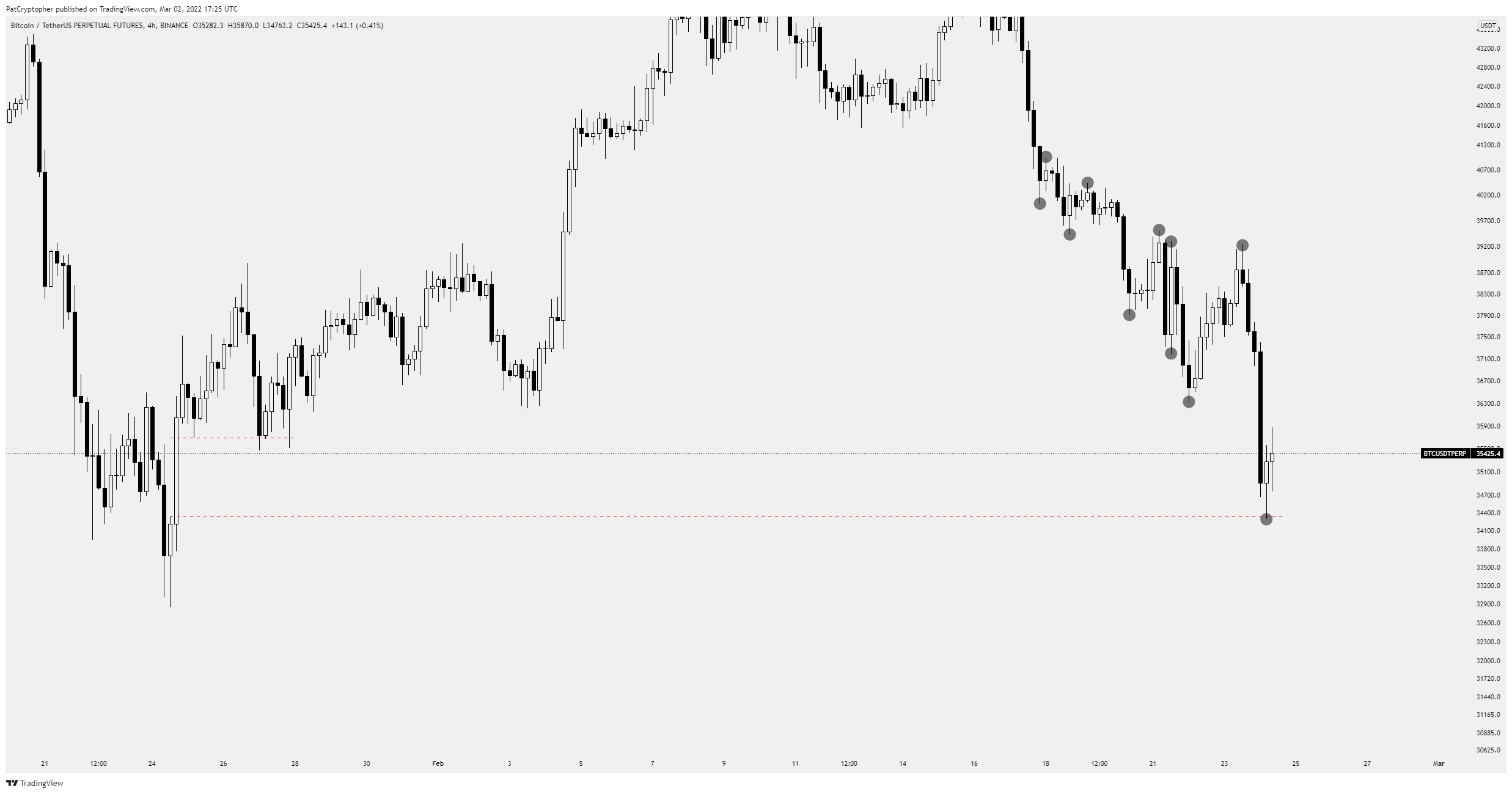 dihdob tarafından BINANCE:BTCUSDTPERP Grafik Görseli