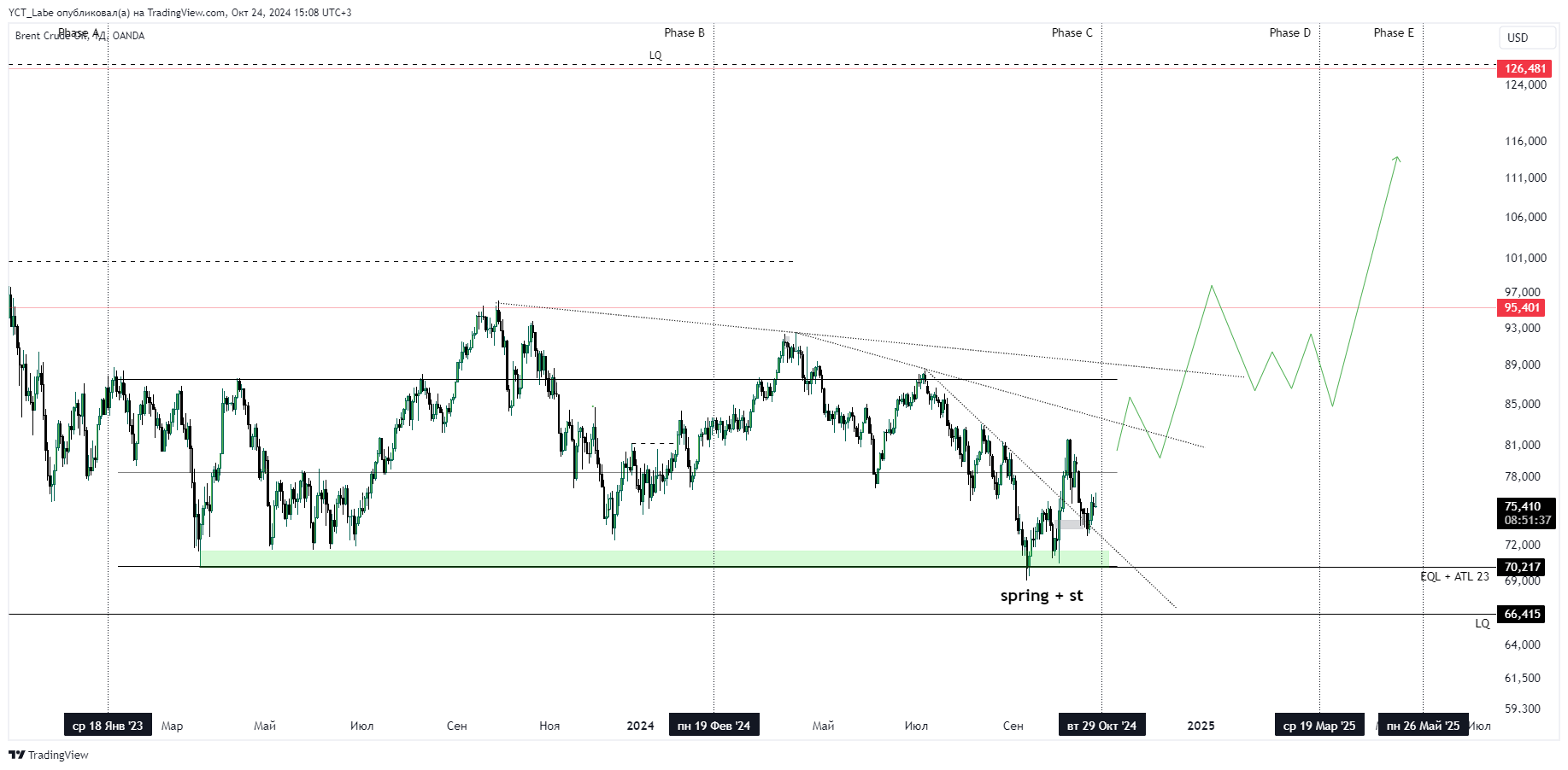 OANDA:BCOUSD Chart Image by YCT_Labe