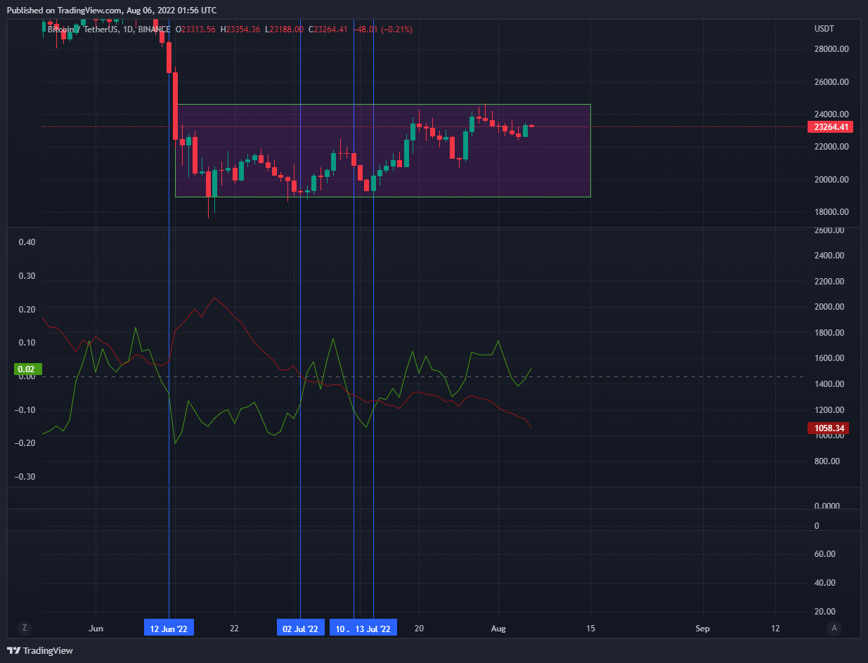 Imej Carta BINANCE:BTCUSDT
