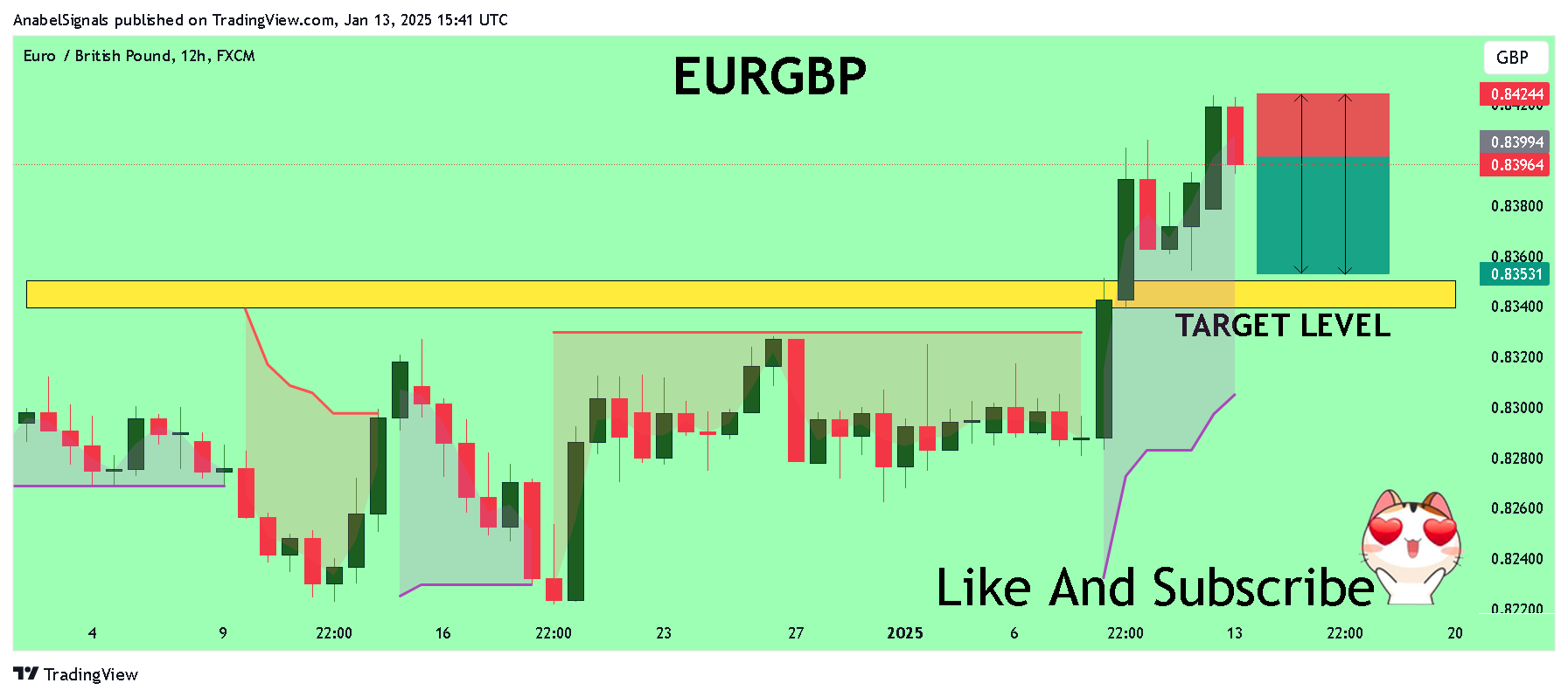 AnabelSignals tarafından FX:EURGBP Grafik Görseli