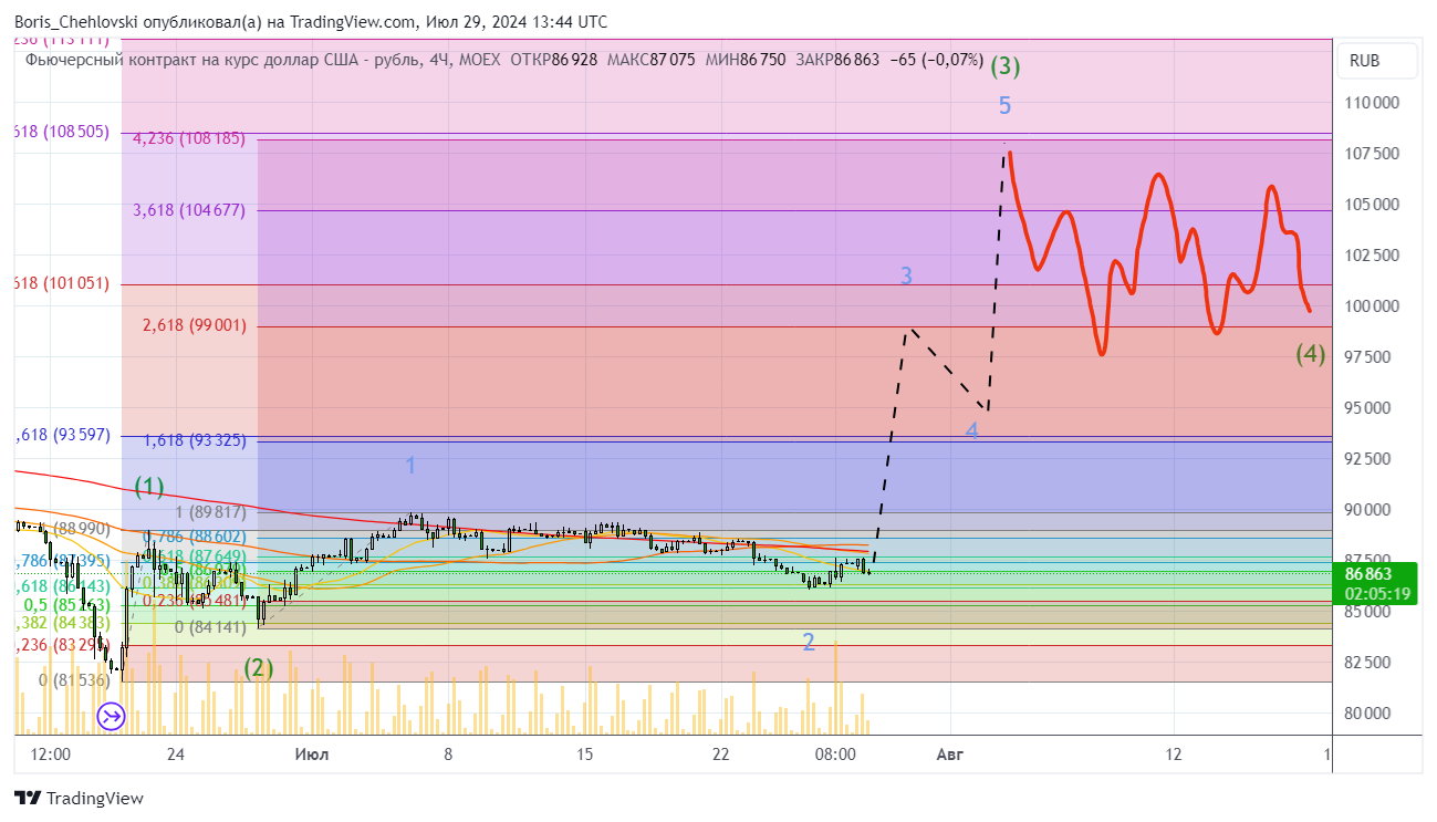 MOEX:SI1! Chart Image by Boris_Chehlovski