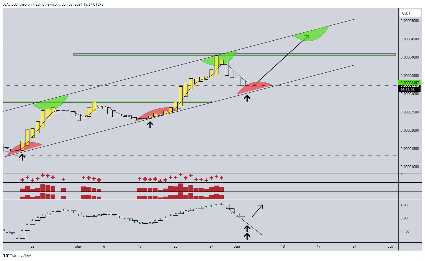 BINANCE:BONKUSDT圖表圖片，作者：JSAL