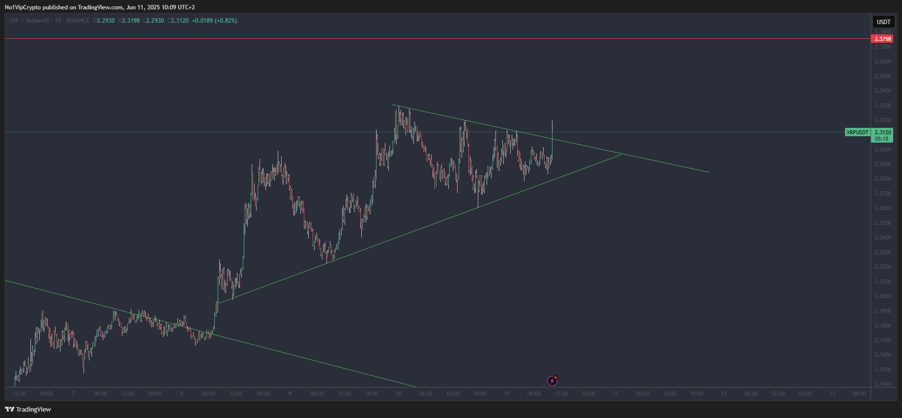 BINANCE:XRPUSDT Chart Image by No1VipCrypto