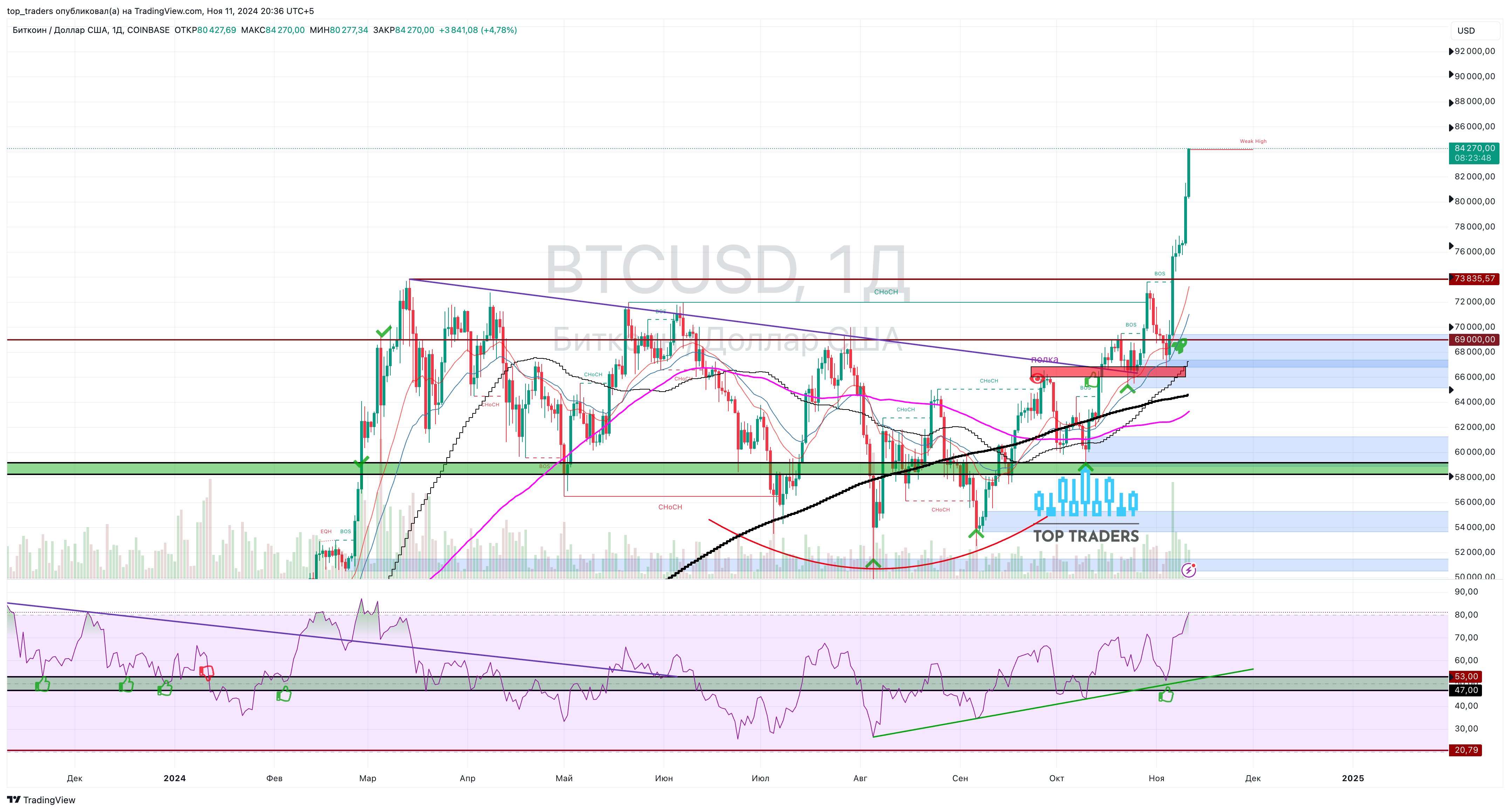 COINBASE:BTCUSD Chart Image by top_traders — TradingView