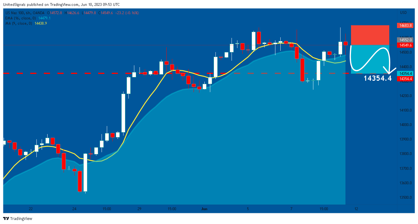 OANDA:NAS100USD Chart Image by UnitedSignals