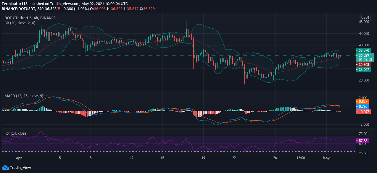 Polkadot price prediction: DOT not ready to leave $36.00 support 2 Polkadot price prediction: DOT not ready to leave $36.00 support 1