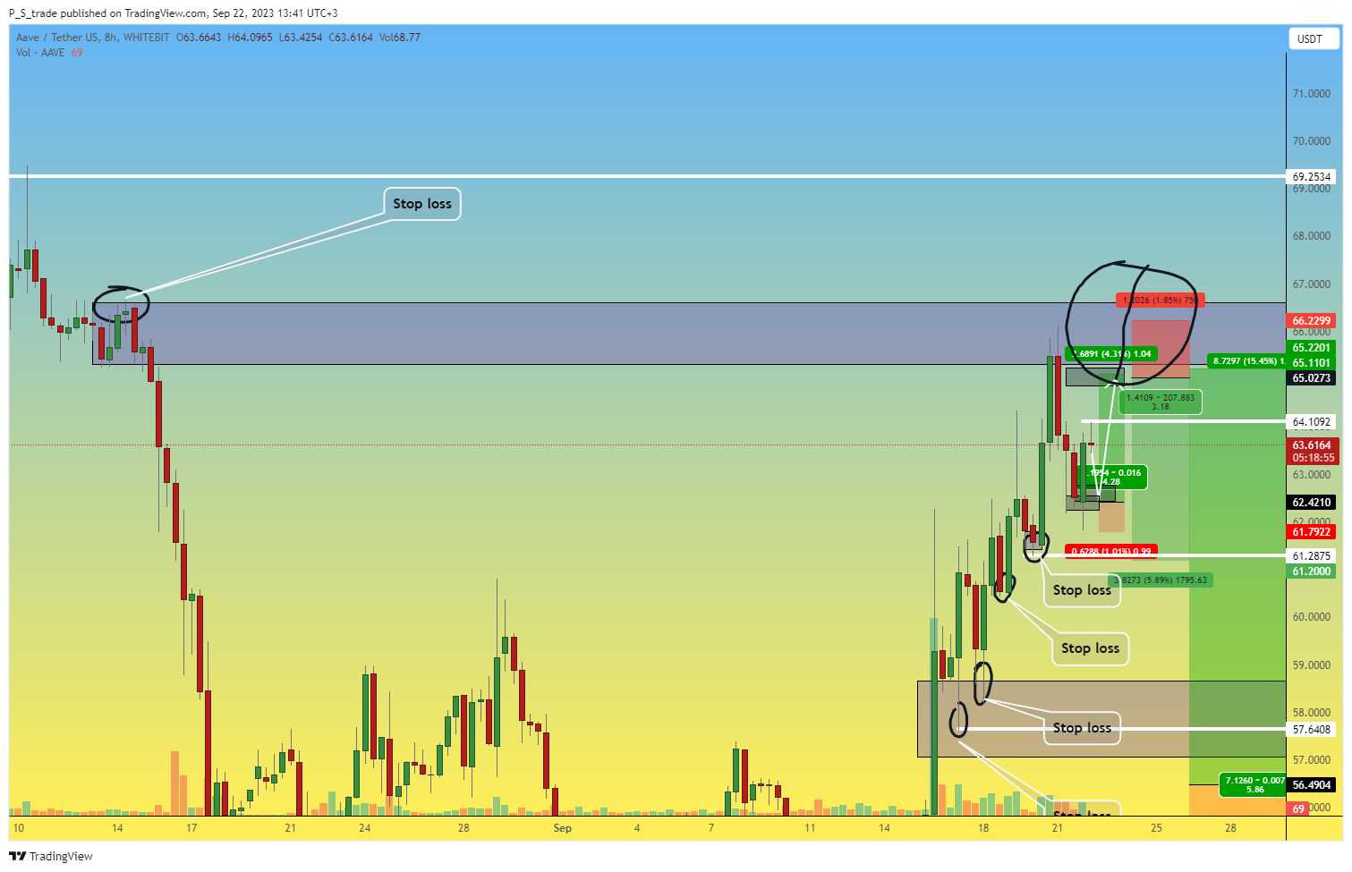 P_S_trade tarafından WHITEBIT:AAVEUSDT Grafik Görseli