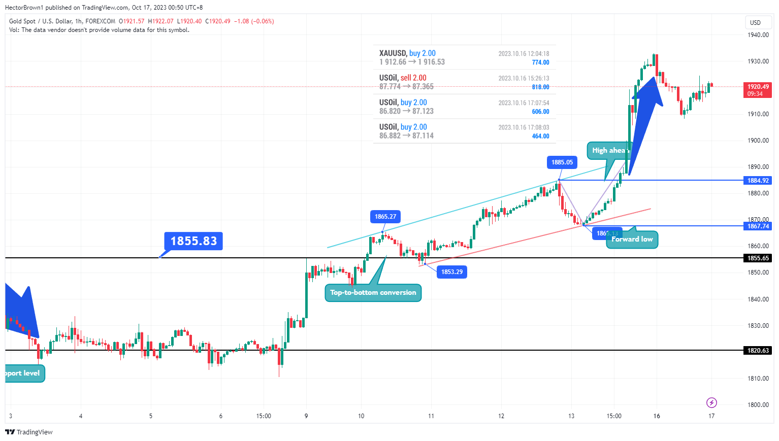 Imej Carta FOREXCOM:XAUUSD oleh HectorBrown1