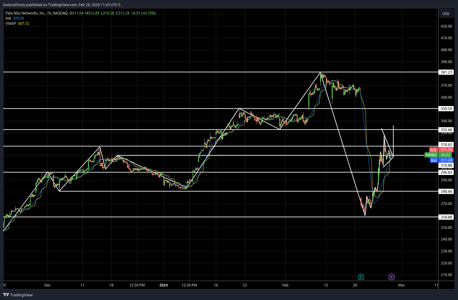 Imej Carta BATS:PANW oleh evolve-quant