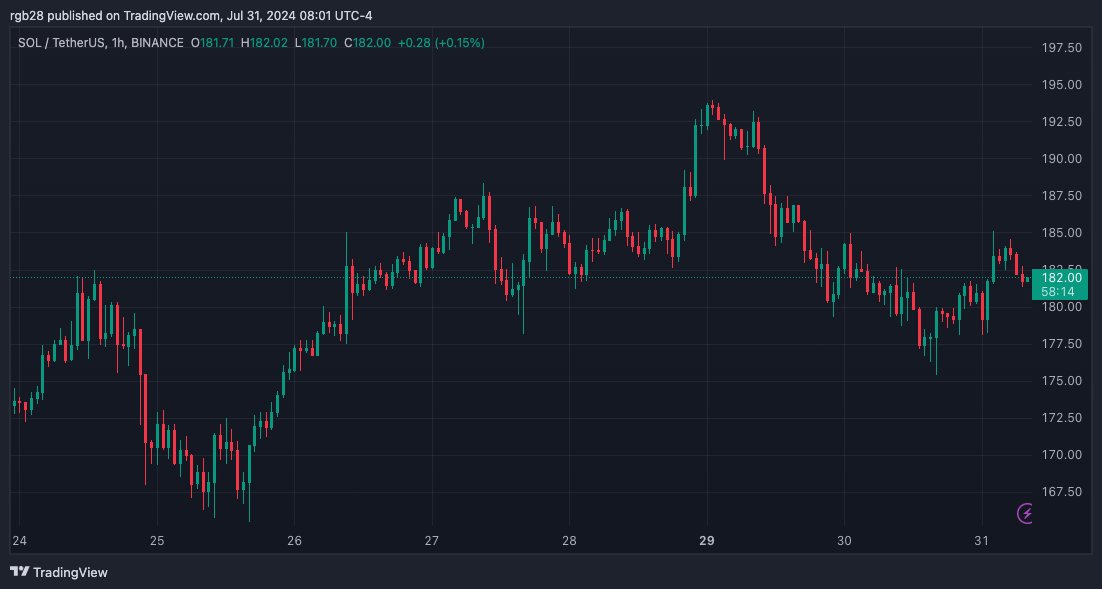 Imej Carta BINANCE:SOLUSDT oleh rgb28