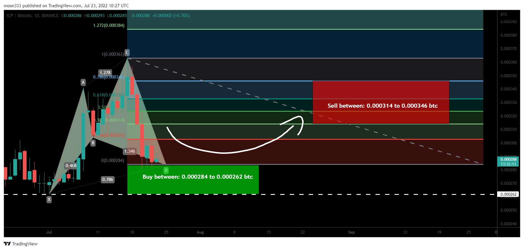 Imej Carta BINANCE:ICPBTC oleh moon333