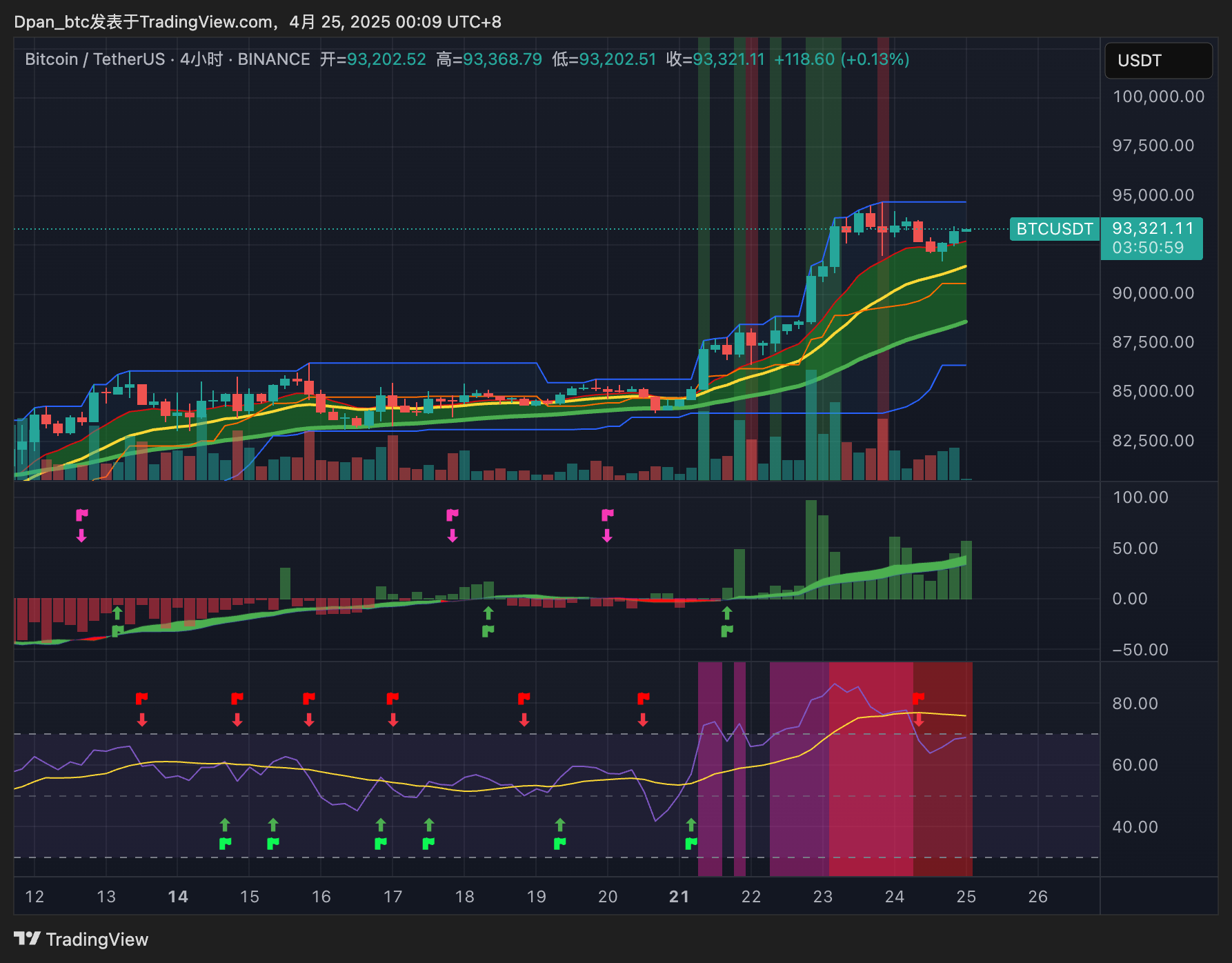 Dpan_btc tarafından BINANCE:BTCUSDT Grafik Görseli