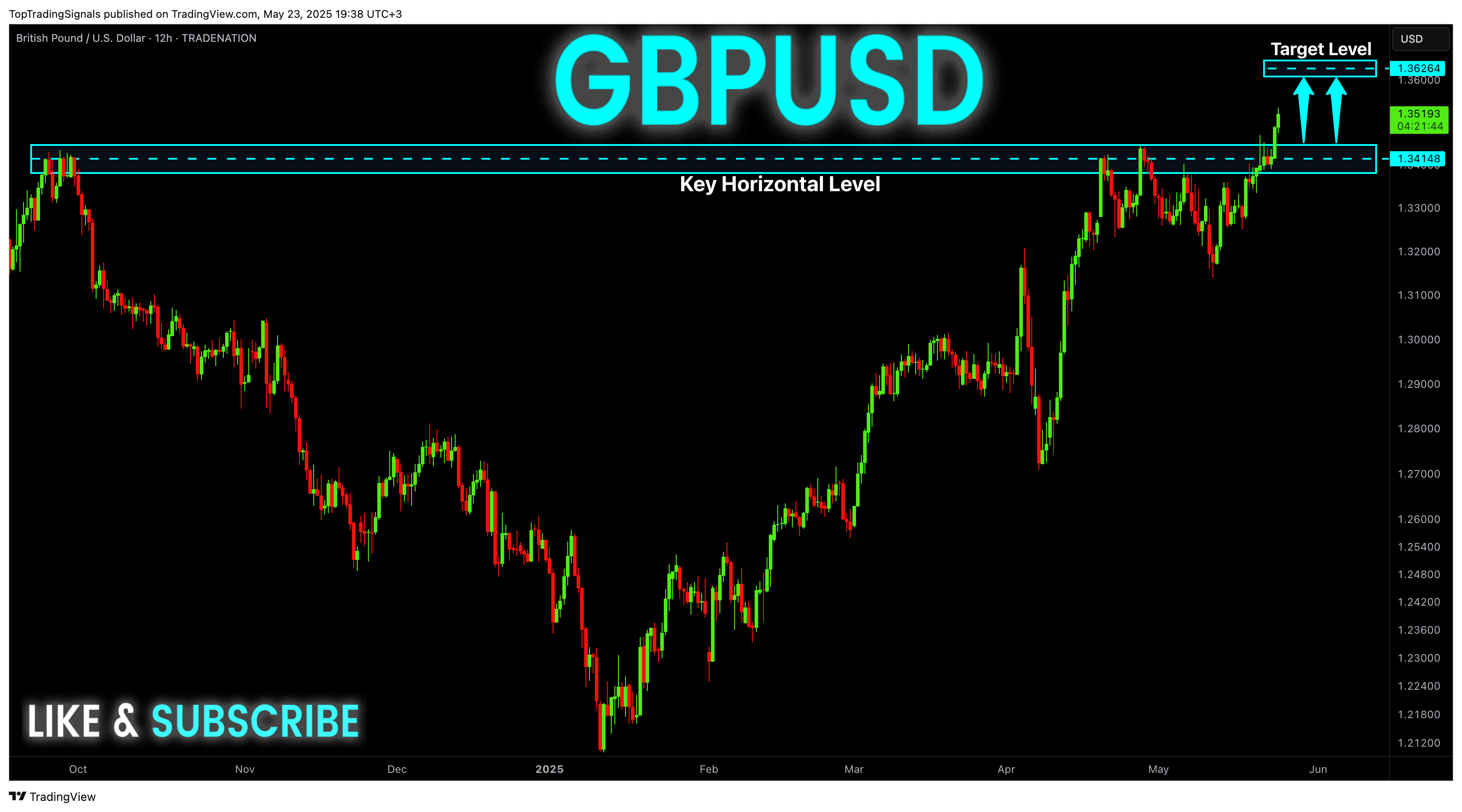TRADENATION:GBPUSD圖表圖片，作者：TopTradingSignals