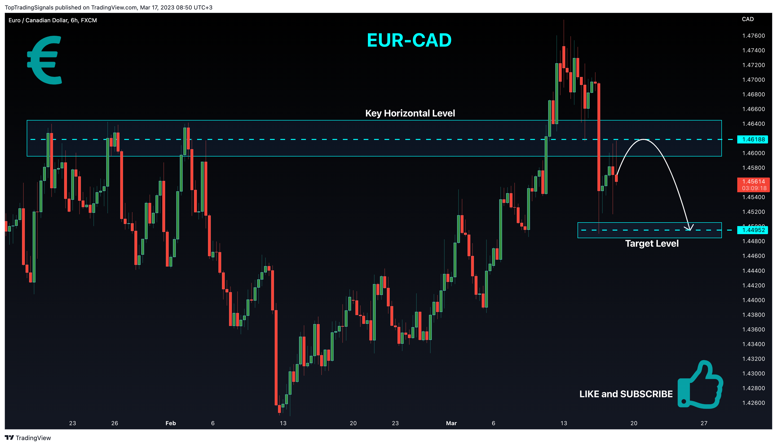TopTradingSignals tarafından FX:EURCAD Grafik Görseli