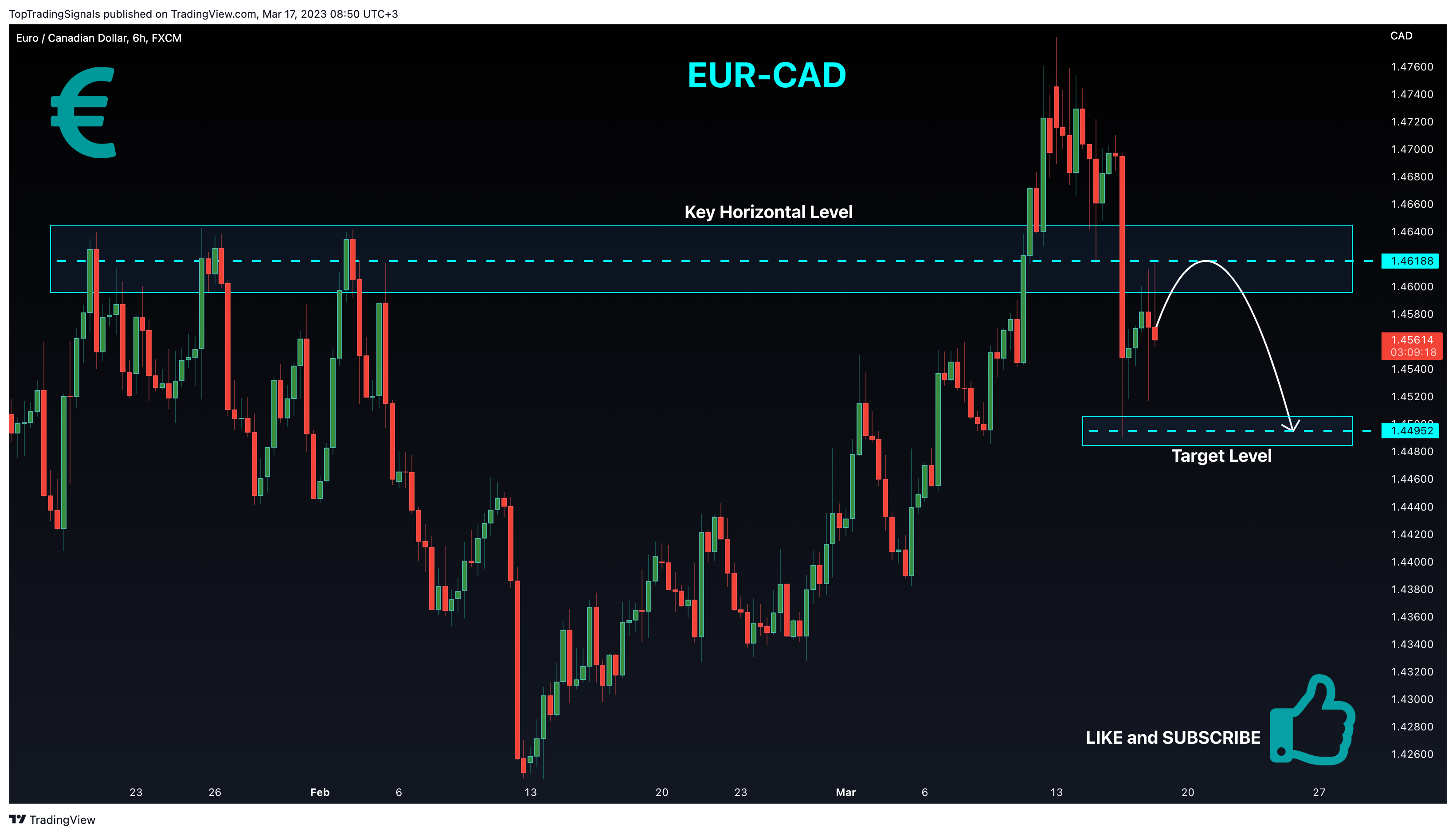 FX:EURCAD Chart Image by TopTradingSignals