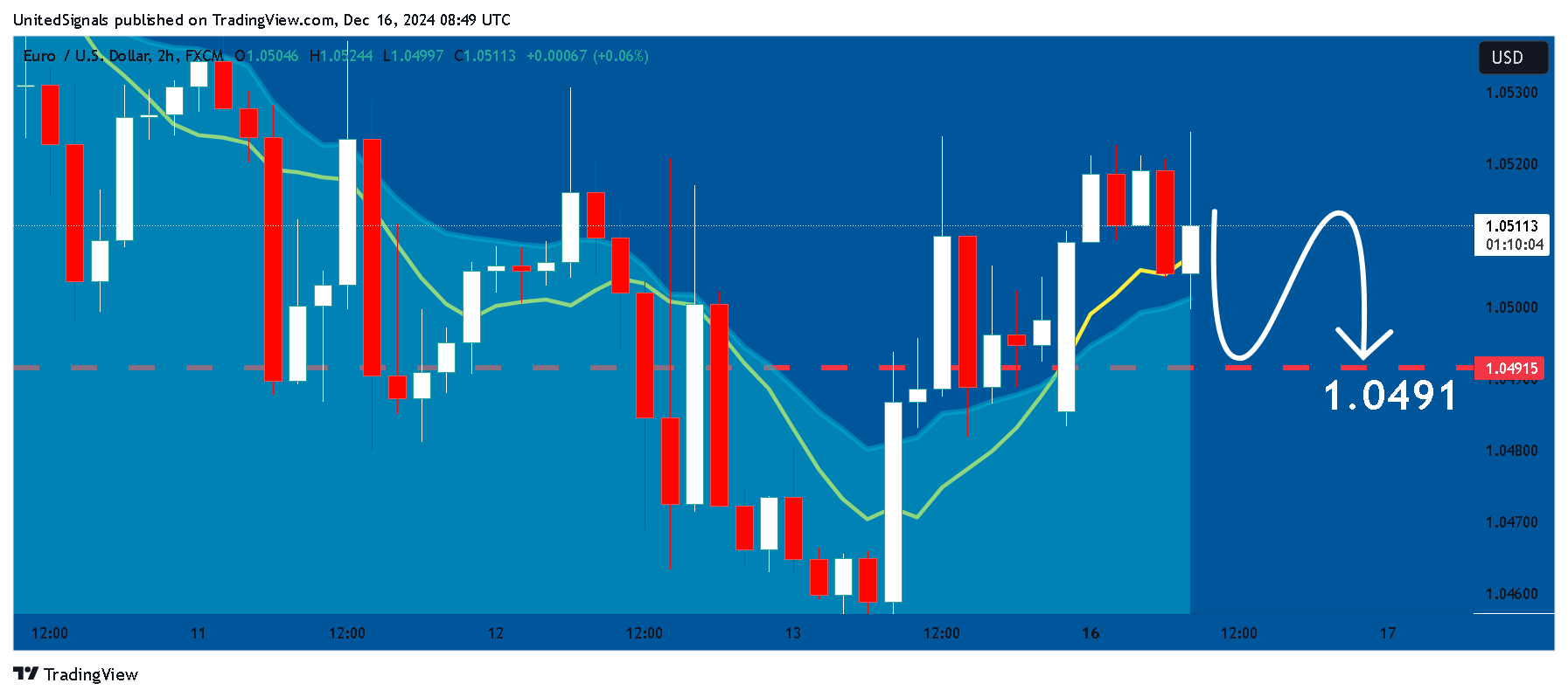 Imej Carta FX:EURUSD oleh UnitedSignals