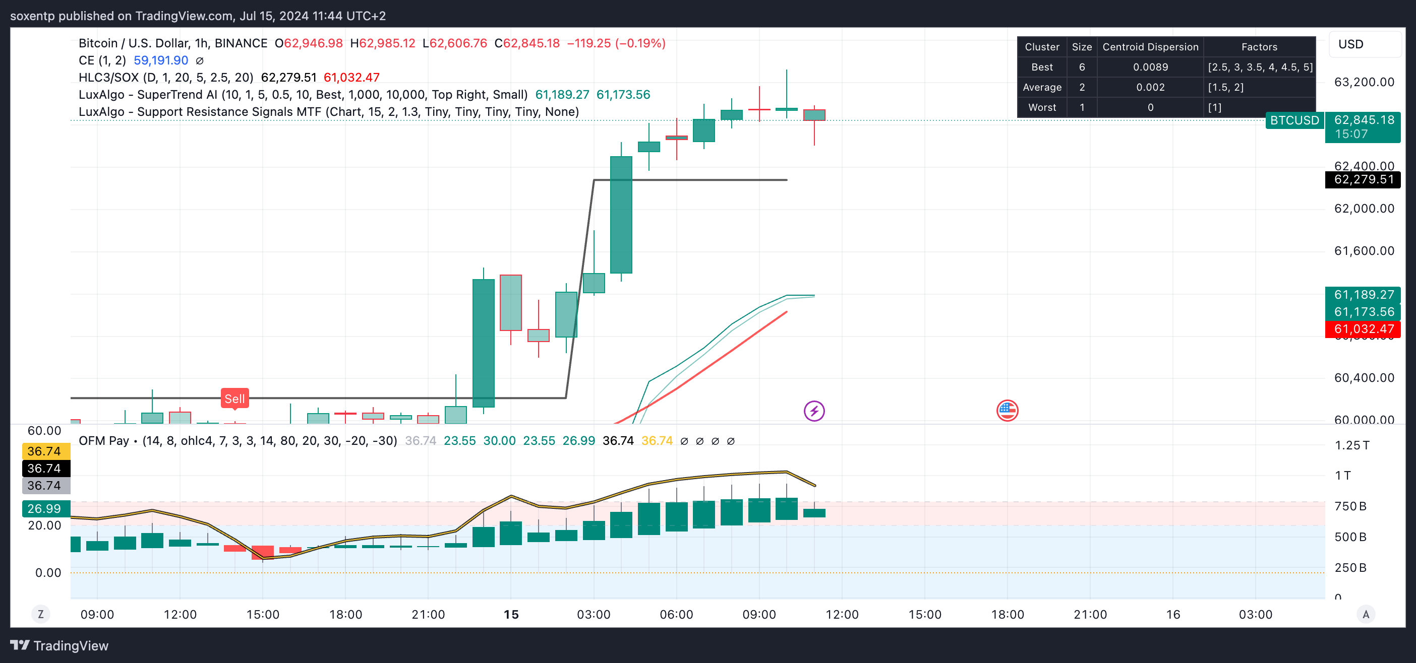 Immagine del grafico BINANCE:BTCUSD di soxentp