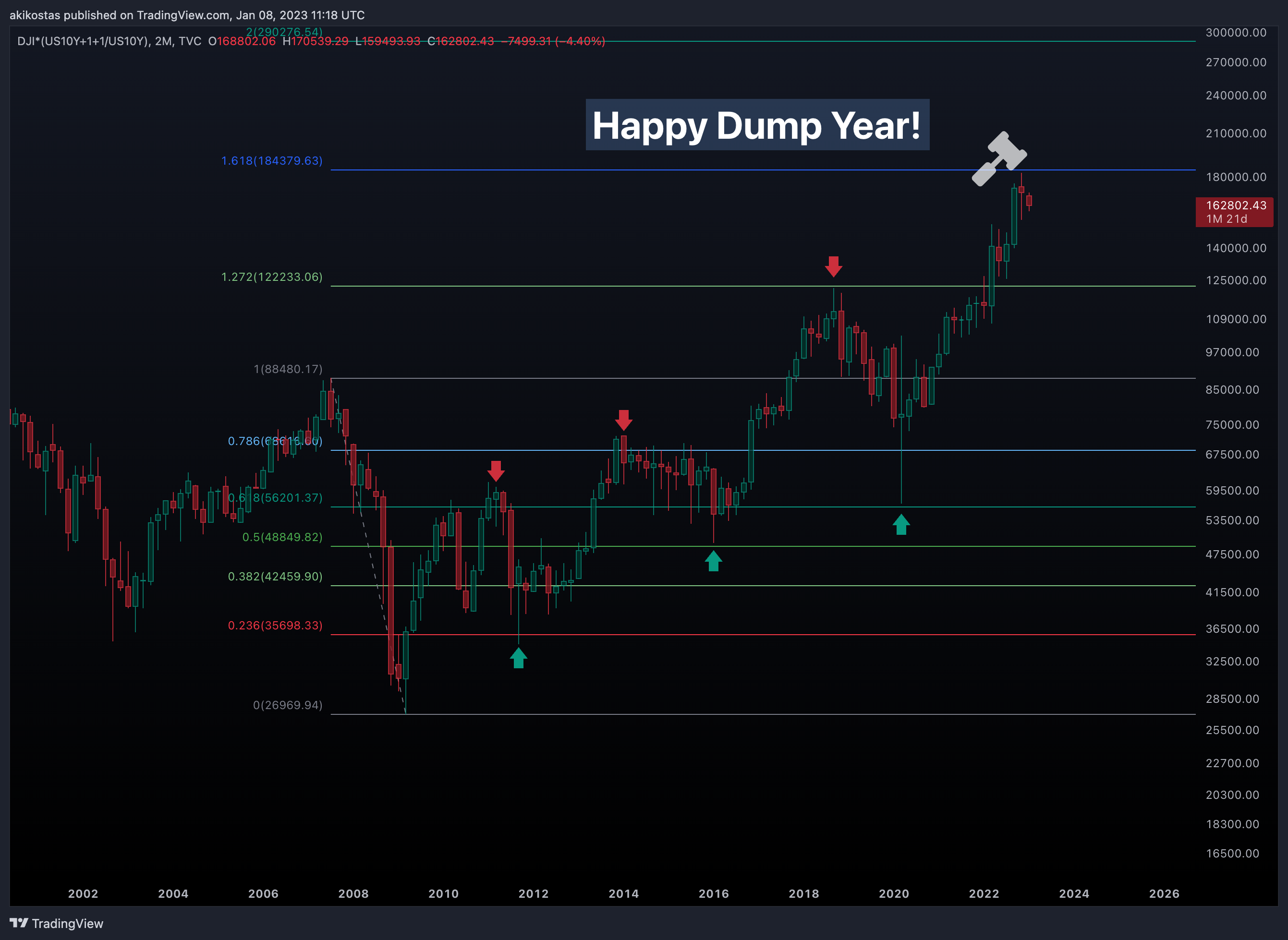 Imej Carta TVC:DJI*(TVC:US10Y+1+1/TVC:US10Y) oleh akikostas