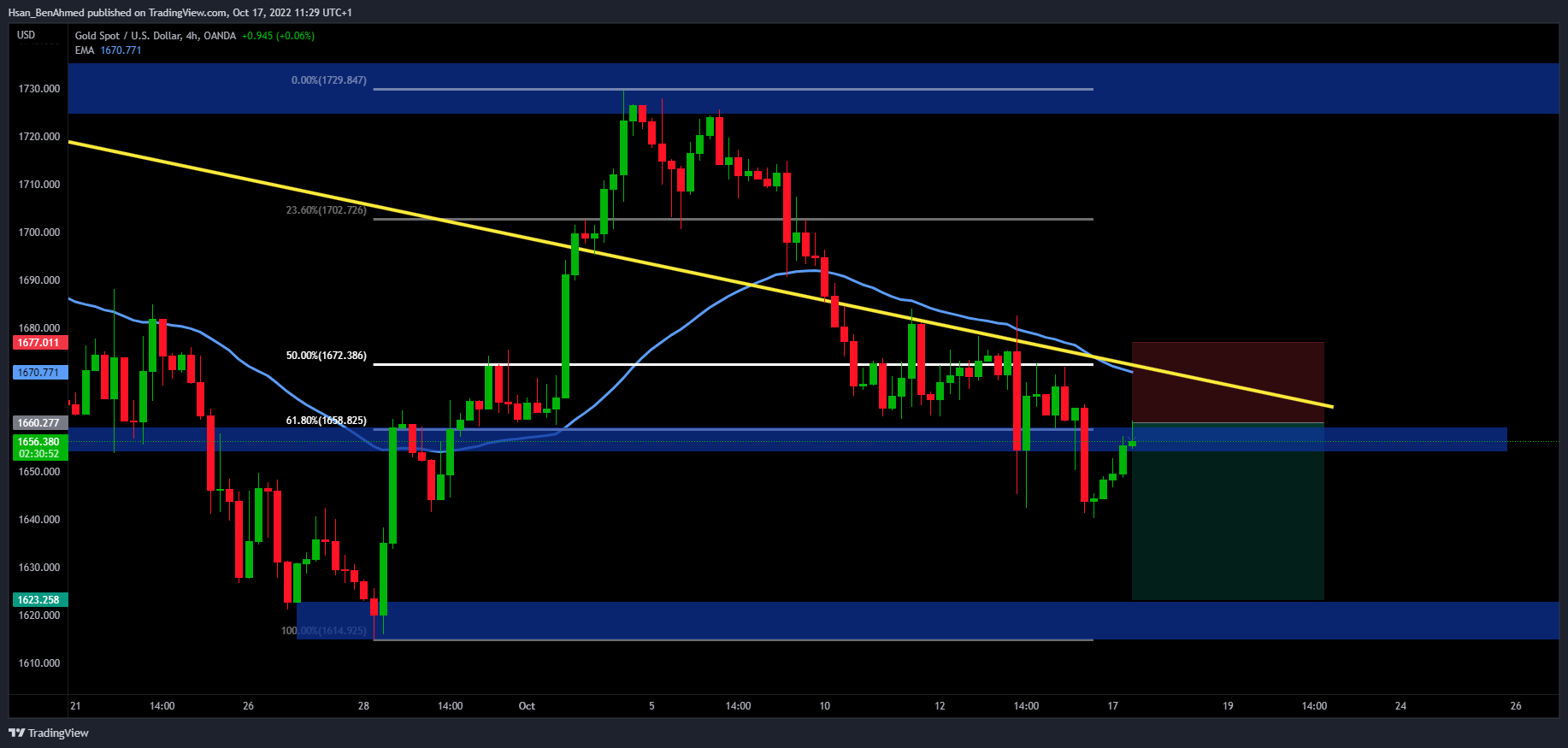 Hsan_BenAhmed tarafından OANDA:XAUUSD Grafik Görseli