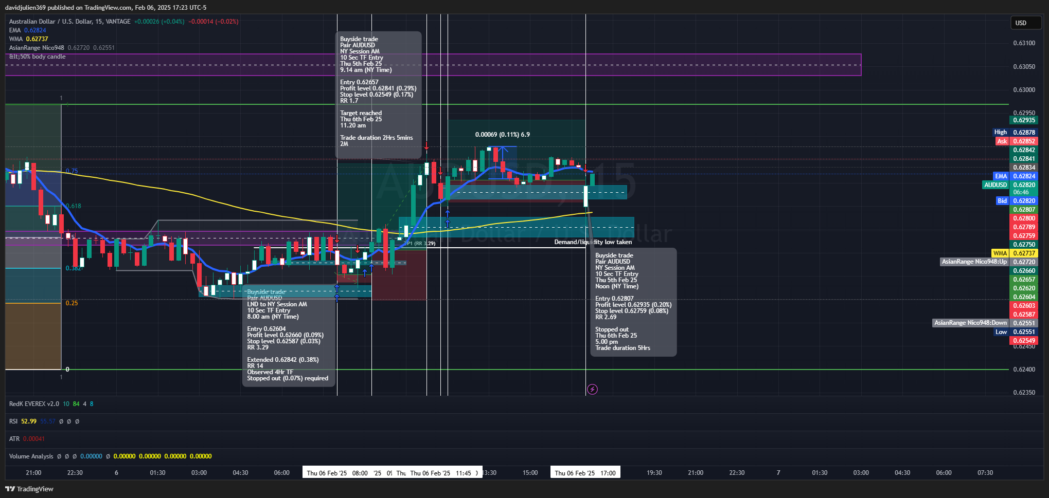 Imej Carta VANTAGE:AUDUSD oleh davidjulien369