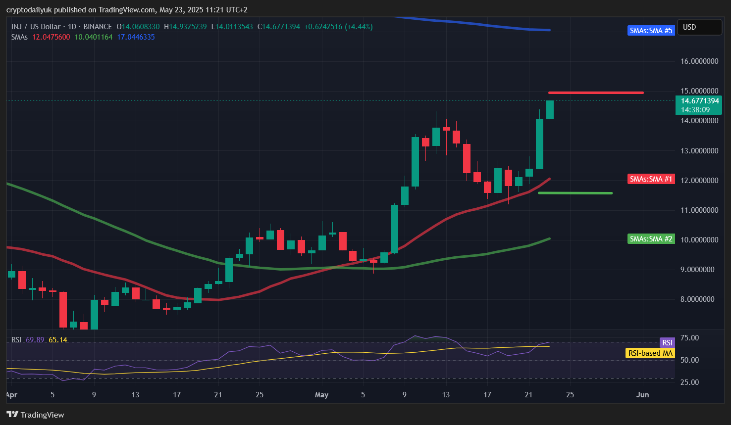 BINANCE:INJUSD Chart Image by cryptodailyuk