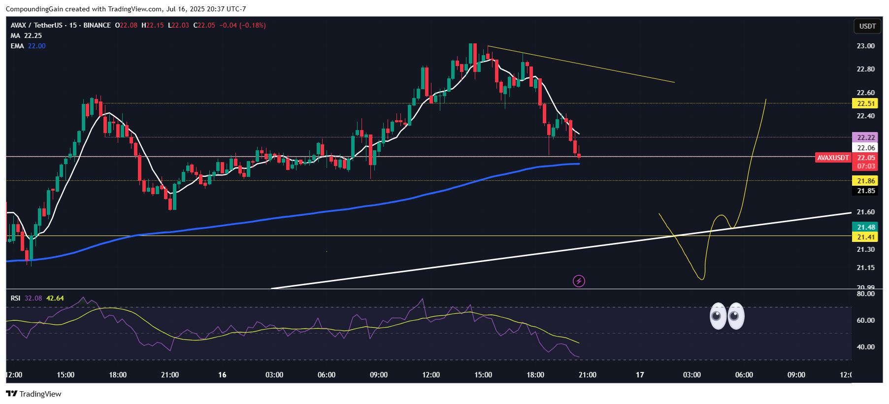 BINANCE:AVAXUSDT圖表圖片，作者：CompoundingGain