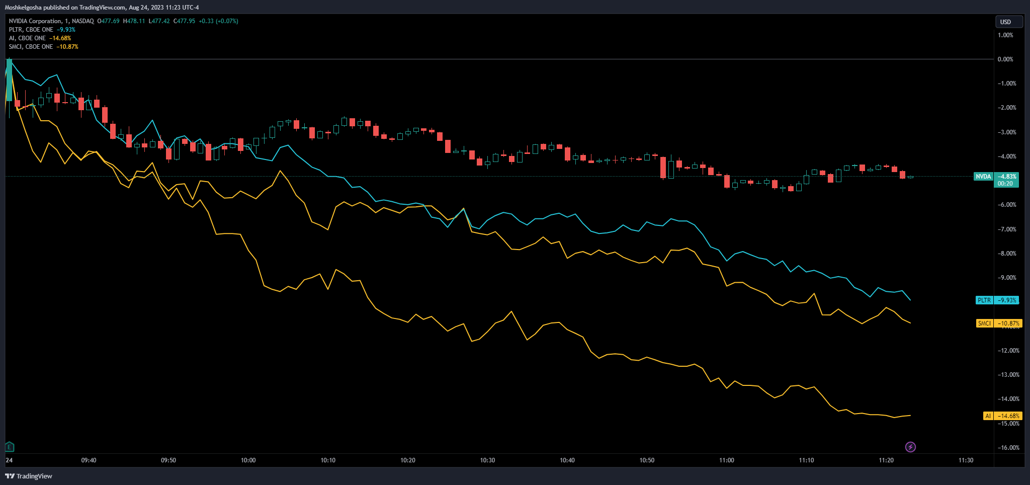 Immagine del grafico NASDAQ:NVDA di Moshkelgosha
